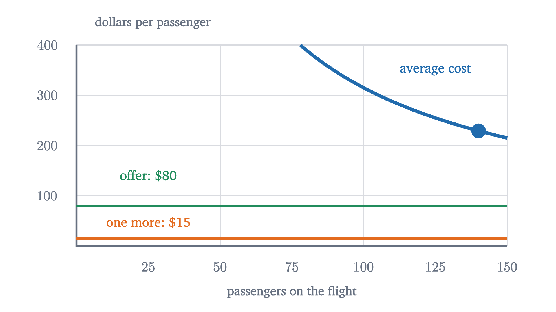 The flight's average cost per passenger falls as more seats fill, but stays above $200. The cost of carrying one more passenger is $15 throughout. A standby offer of $80 is far below the average cost and far above the cost it causes.