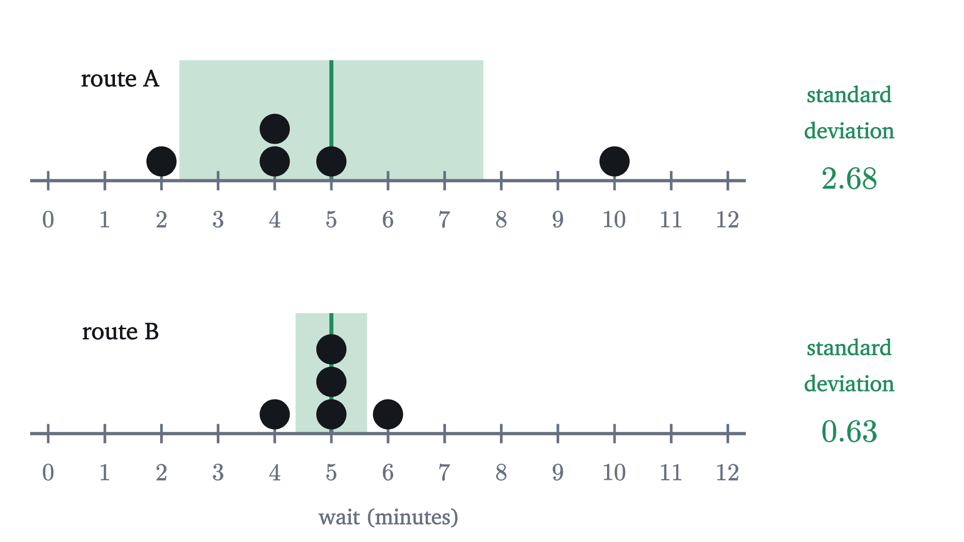 The two routes on the same scale. Both have mean 5. The shaded band reaches one standard deviation either side of the mean: 2.68 minutes on route A and 0.63 minutes on route B.