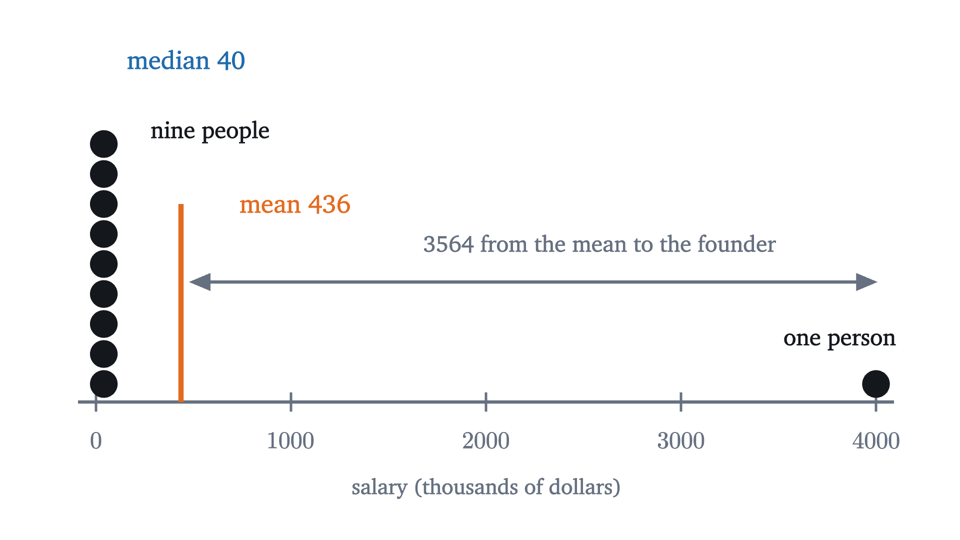 The ten salaries, in thousands of dollars. Nine dots are stacked at 40 and one sits at 4000. The mean, 436, lies in the empty stretch between them, where nobody is. The median is 40.