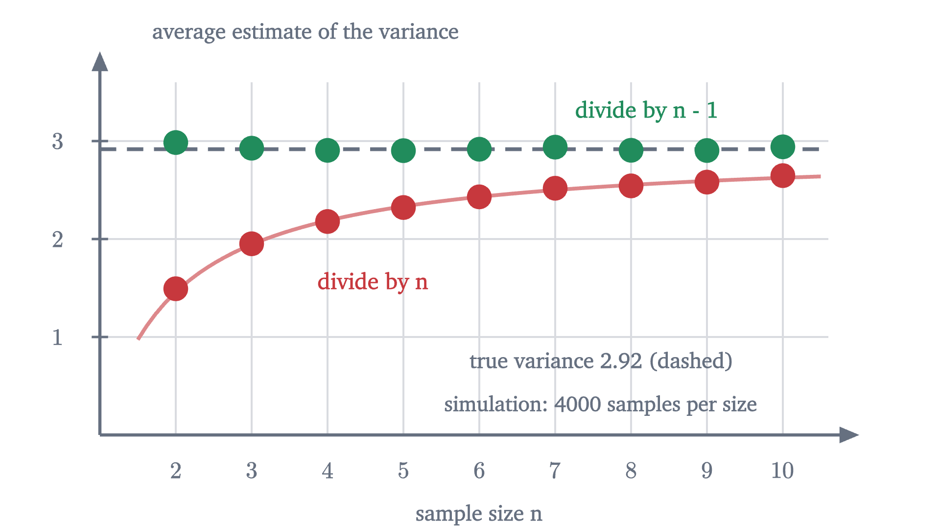 A simulation. For each sample size from 2 to 10, a fair die was rolled to make 4000 samples, and both formulas were applied to each sample. Dividing by n gives estimates whose average falls short of the true variance, by the factor (n-1)/n drawn as the red curve. Dividing by n - 1 gives estimates whose average sits on the true value.