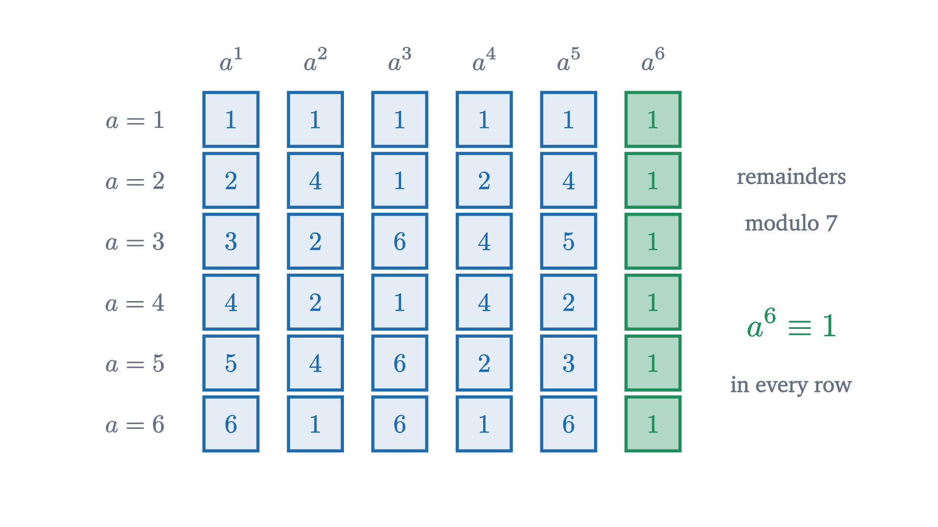 The powers of 1, 2, 3, 4, 5, 6 reduced modulo 7. Row a, column k shows the remainder of a to the power k. The rows differ, but the sixth column is 1 in every row.