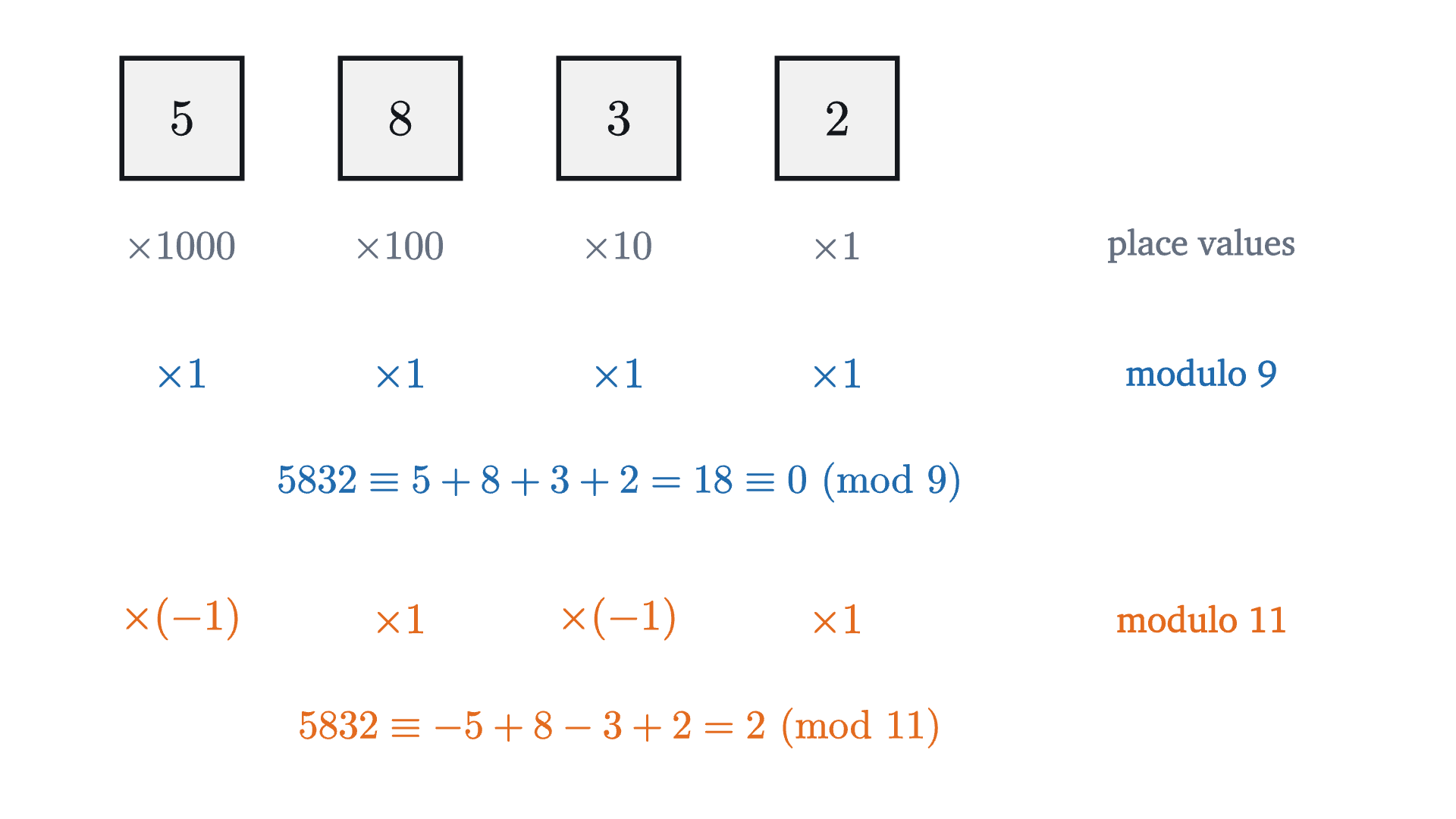 Why digit sums work. The number 5832 is 5 × 1000 + 8 × 100 + 3 × 10 + 2. Modulo 9 every power of 10 is congruent to 1, so the number is congruent to the sum of its digits. Modulo 11 the powers of 10 alternate between 1 and −1.