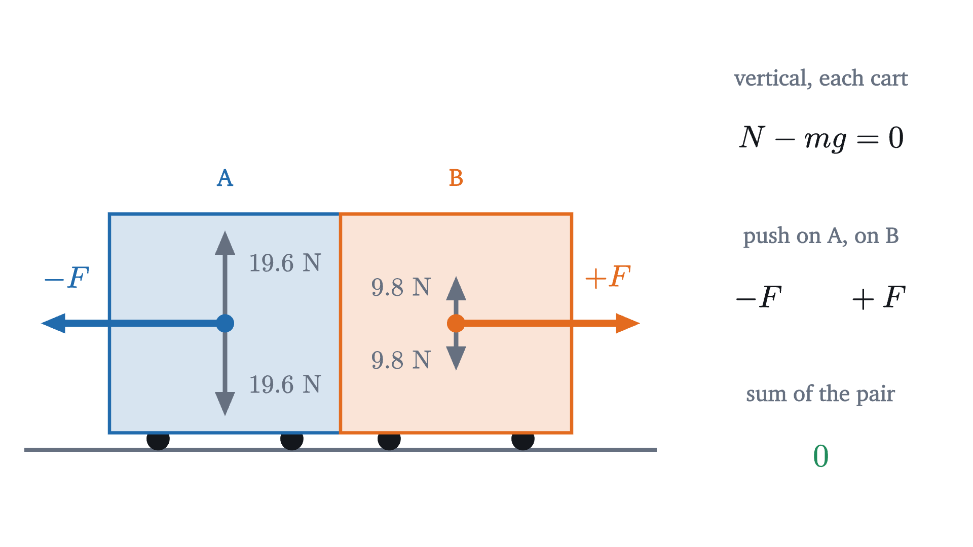 The forces on the two carts while their bumpers touch, each drawn from the cart's center. Each weight is canceled by a normal force. The two contact forces are a third-law pair.