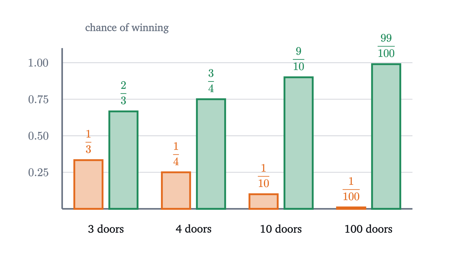 The chance of winning by staying (orange) and by switching (green) when the host opens all but one of the other doors, for games with 3, 4, 10 and 100 doors. Staying wins 1 time in n and switching wins the rest.