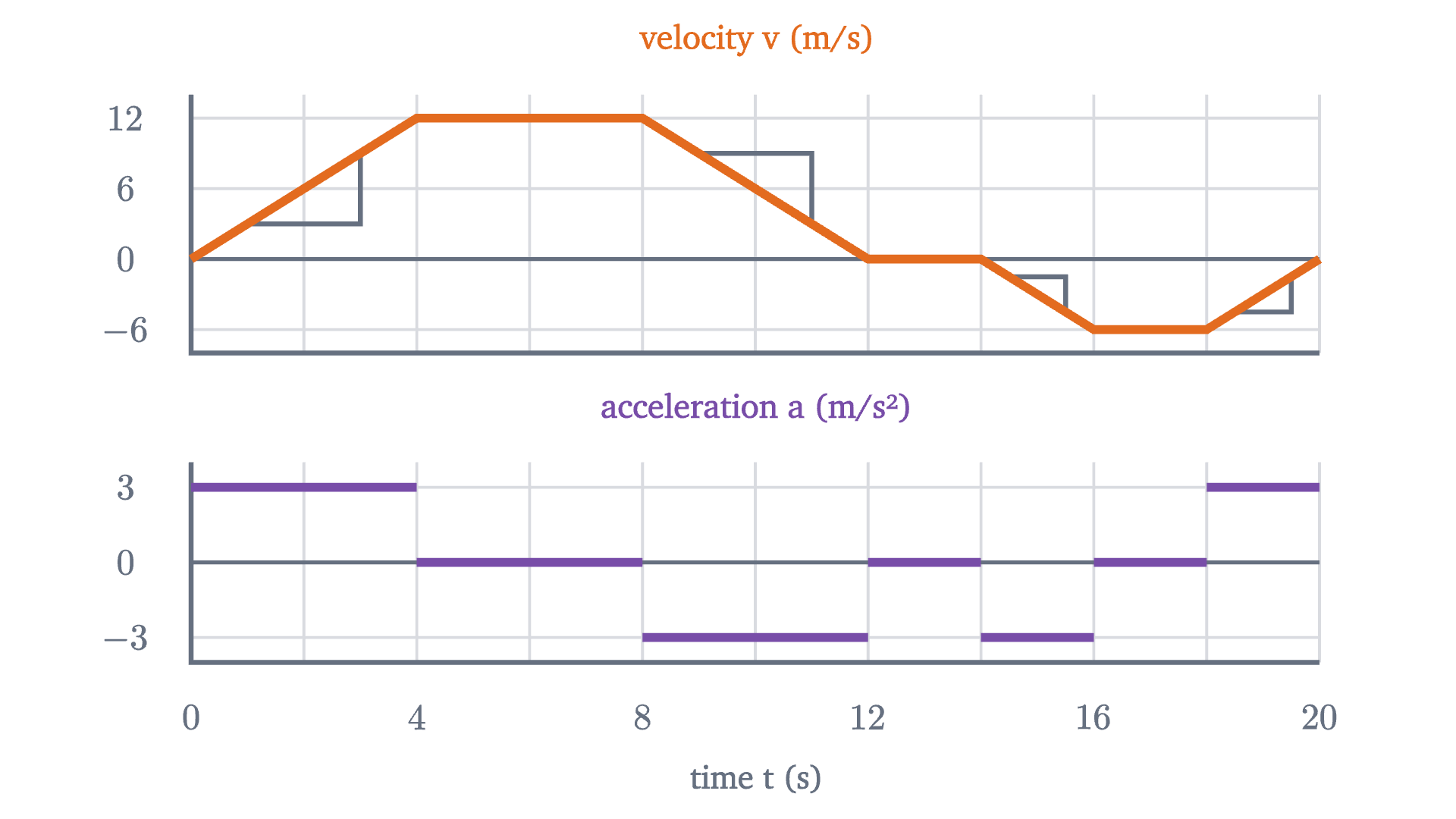 The car's velocity graph (top) with a slope triangle on each sloping piece, and its acceleration graph (bottom) on the same time axis. Each level of the lower graph is the slope of the piece above it.