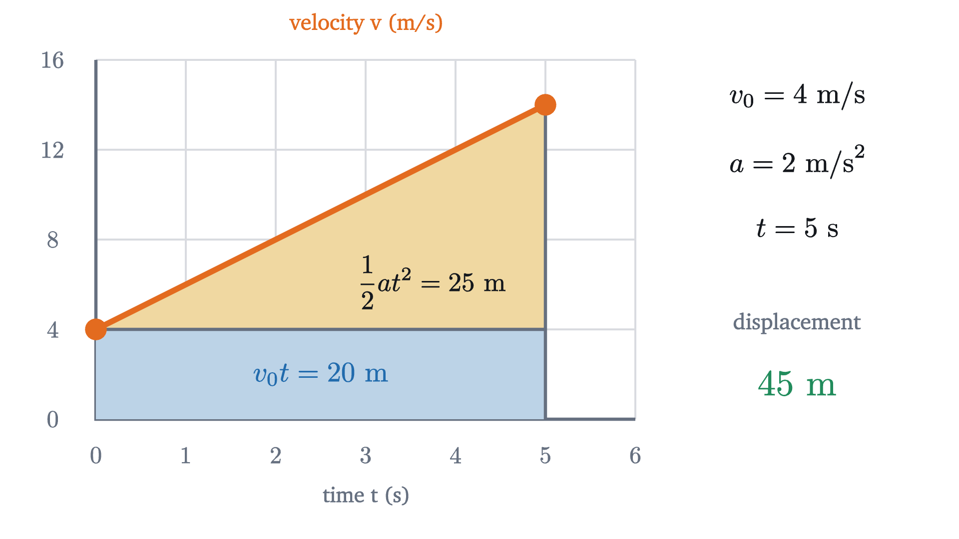 The velocity graph for a car that starts at 4 m/s and accelerates at 2 m/s² for 5 s. The rectangle is the distance it would cover at its starting velocity; the triangle is the extra distance gained by speeding up.
