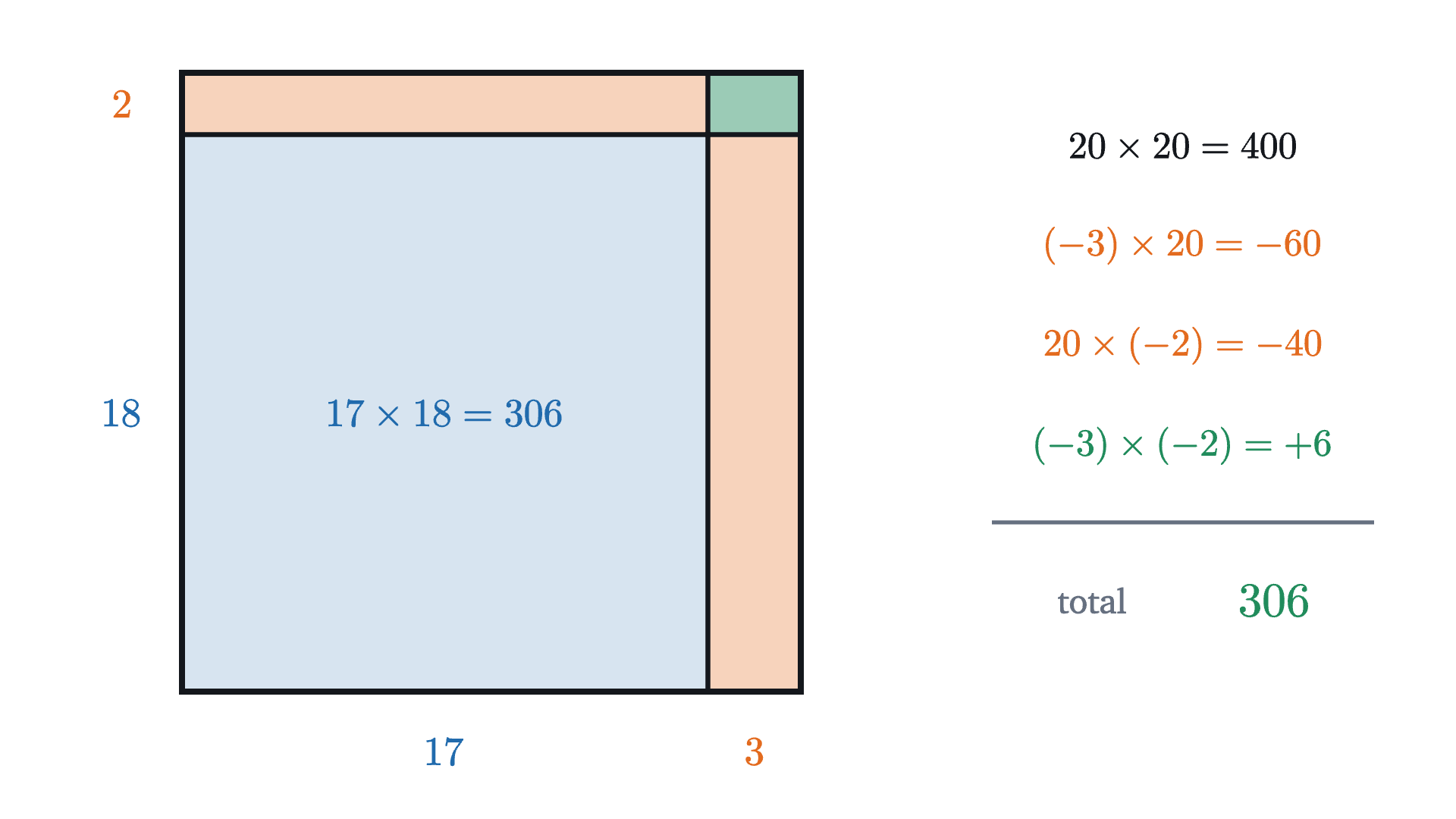 The product 17 \times 18 as a 20 by 20 square with a strip of width 3 and a strip of height 2 removed. The small green corner is the +6 that comes from (-3) \times (-2).