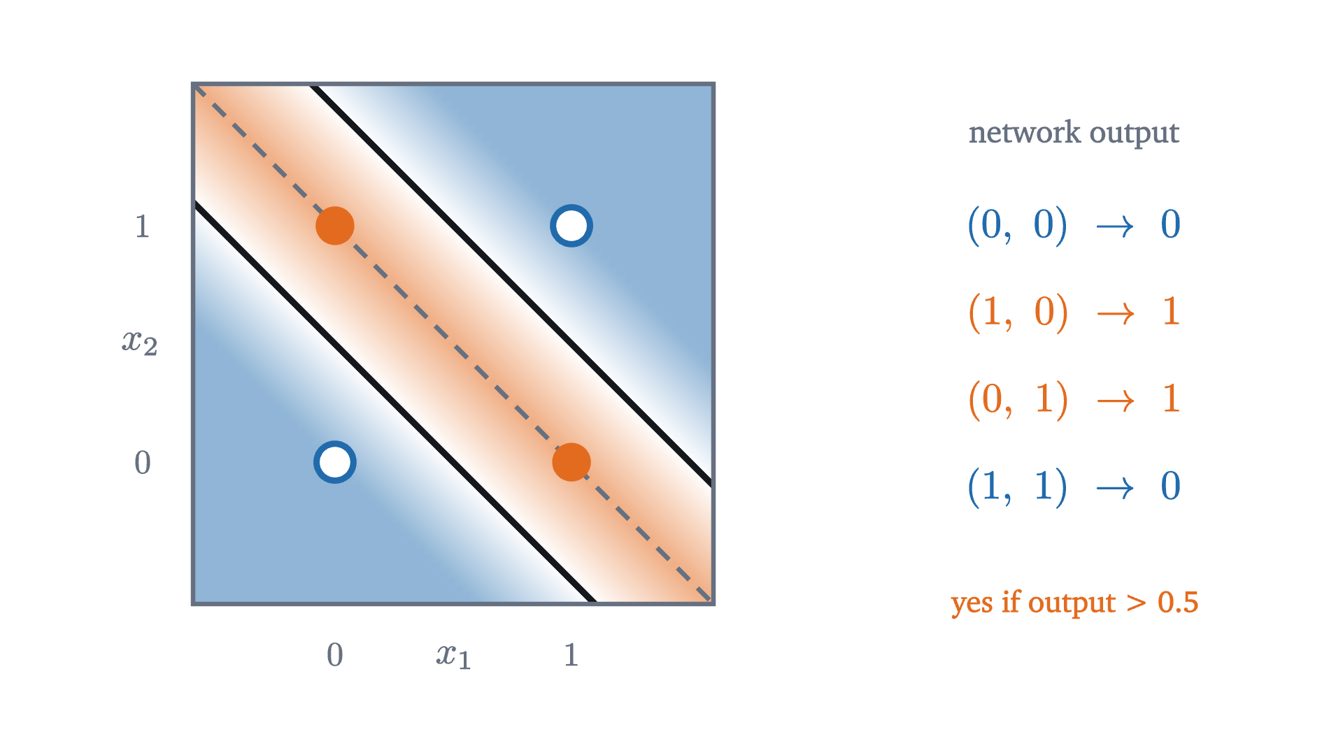The output of the XOR network over the plane of inputs, orange where it exceeds \frac12 and blue where it does not. The output is a ridge of height 1 along the dashed line x_1 + x_2 = 1. The "yes" region is the band between the two solid lines, which contains both points labeled 1 and neither point labeled 0.