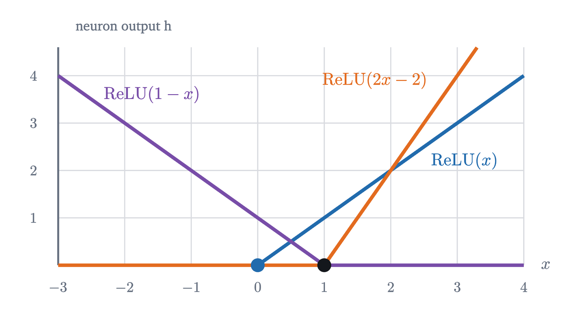 Three ReLU neurons with one input. Each graph is flat on one side of a kink and a straight ramp on the other. The kink is where the score wx + b is zero, at x = -b/w, and the ramp has slope w. A negative weight makes the ramp face left.