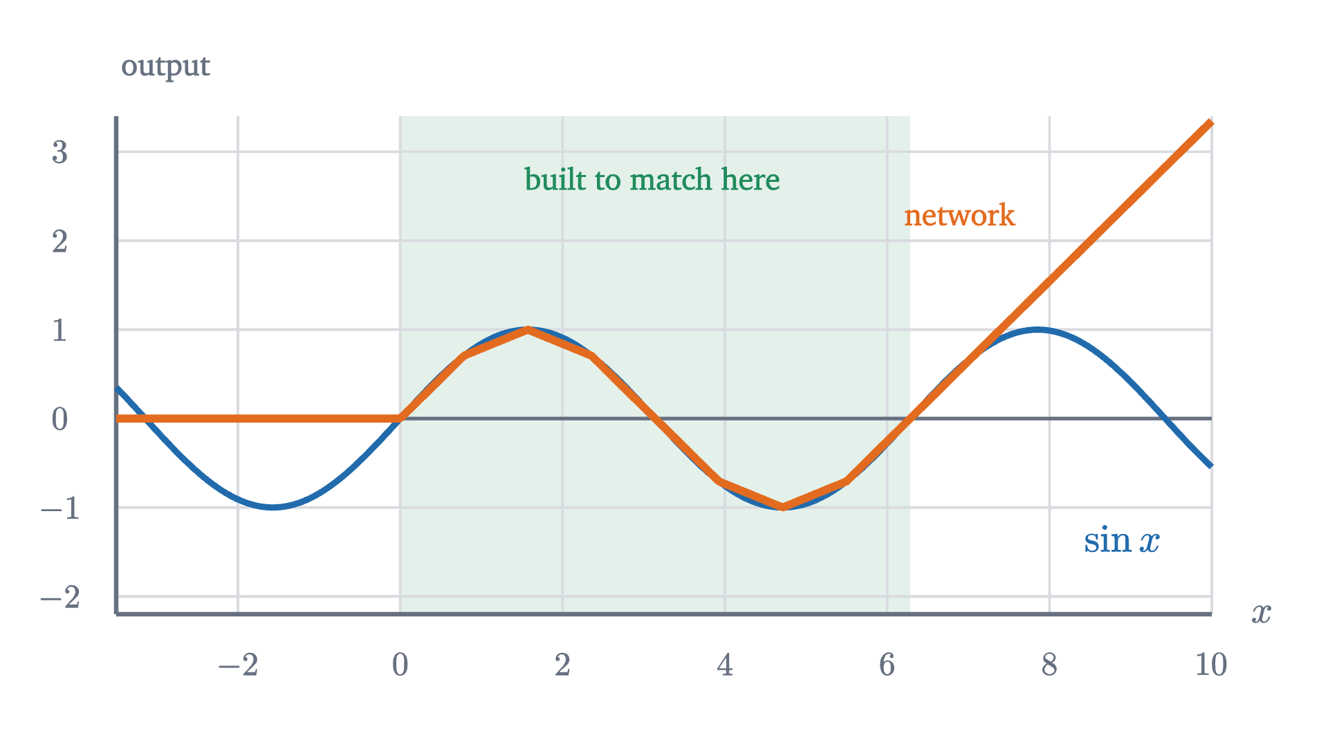 The 8-neuron approximation to \sin x, drawn beyond the interval [0, 2\pi] on which it was built (shaded). Inside, it follows the sine curve. To the left every neuron is off and the output is stuck at 0; to the right every neuron is on and the output is a straight line that climbs forever.