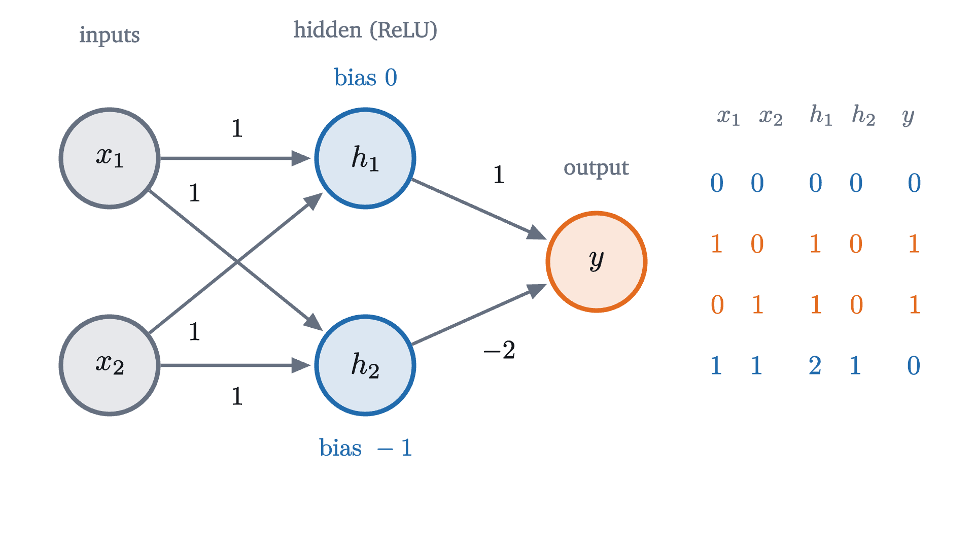 The network that computes XOR. Each hidden neuron adds the two inputs, with weights 1, adds its bias, and applies ReLU. The output is h_1 - 2h_2. The table lists what flows through the network for each of the four inputs.