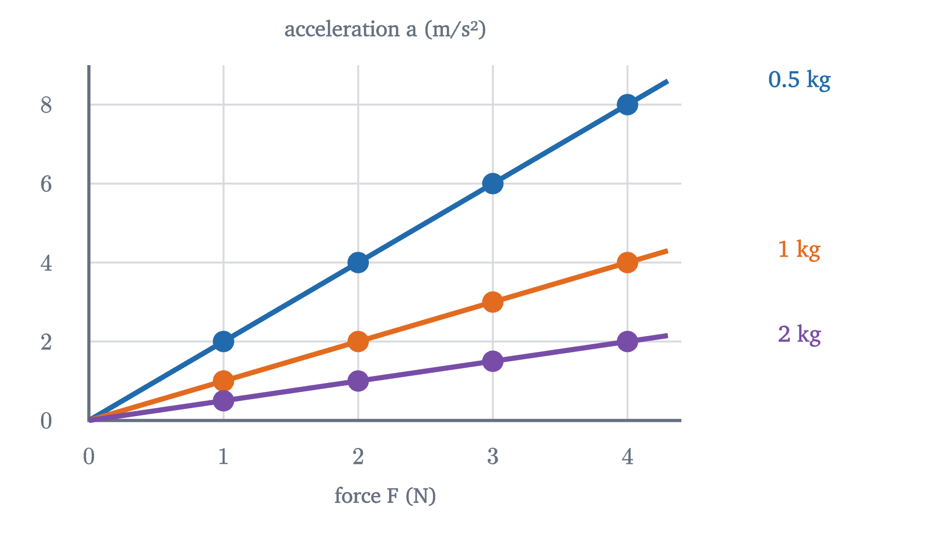 Acceleration against force for the three pucks. Each puck's points lie on a straight line through the origin, and the slope of the line is 1 divided by the puck's mass.