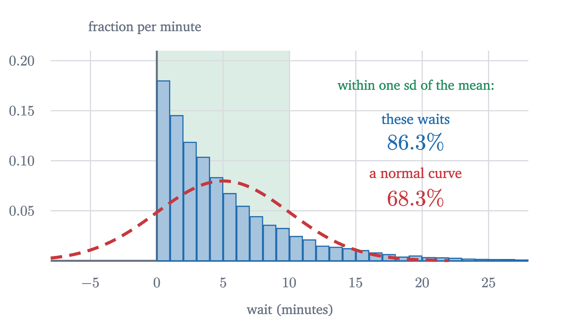A simulation of 20,000 waiting times with mean 5 minutes and standard deviation 5 minutes, and the normal density with the same mean and standard deviation (dashed). The band within one standard deviation of the mean holds about 86% of the waits, where the normal rule says 68%, and the normal curve puts 16% of its area on waits below zero.
