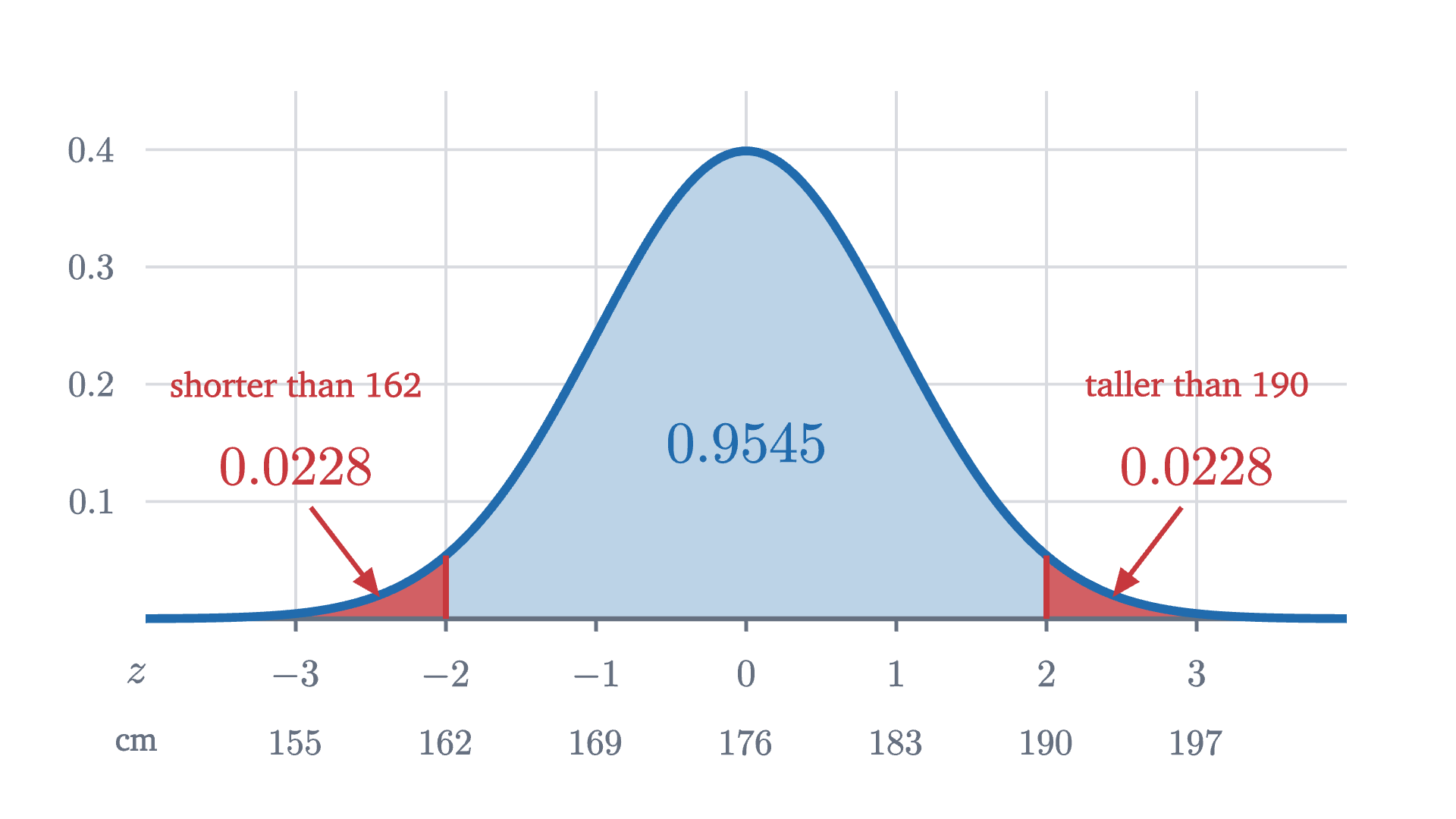 The worked example as areas. The middle region, within two standard deviations of the mean, has area 0.9545. What remains is split equally between two tails, so the fraction of men taller than 190 cm is about 0.0228.