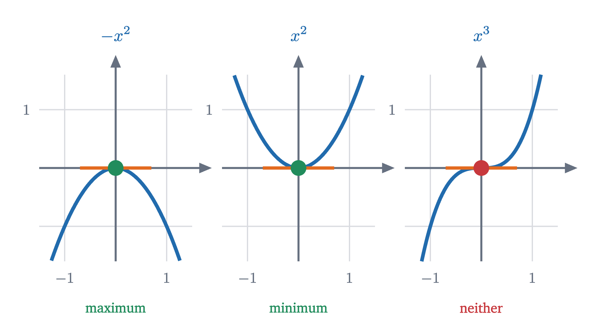 Three functions with slope 0 at x = 0. One has a maximum there, one a minimum, and one neither. The equation f'(c) = 0 finds candidates and cannot tell them apart.