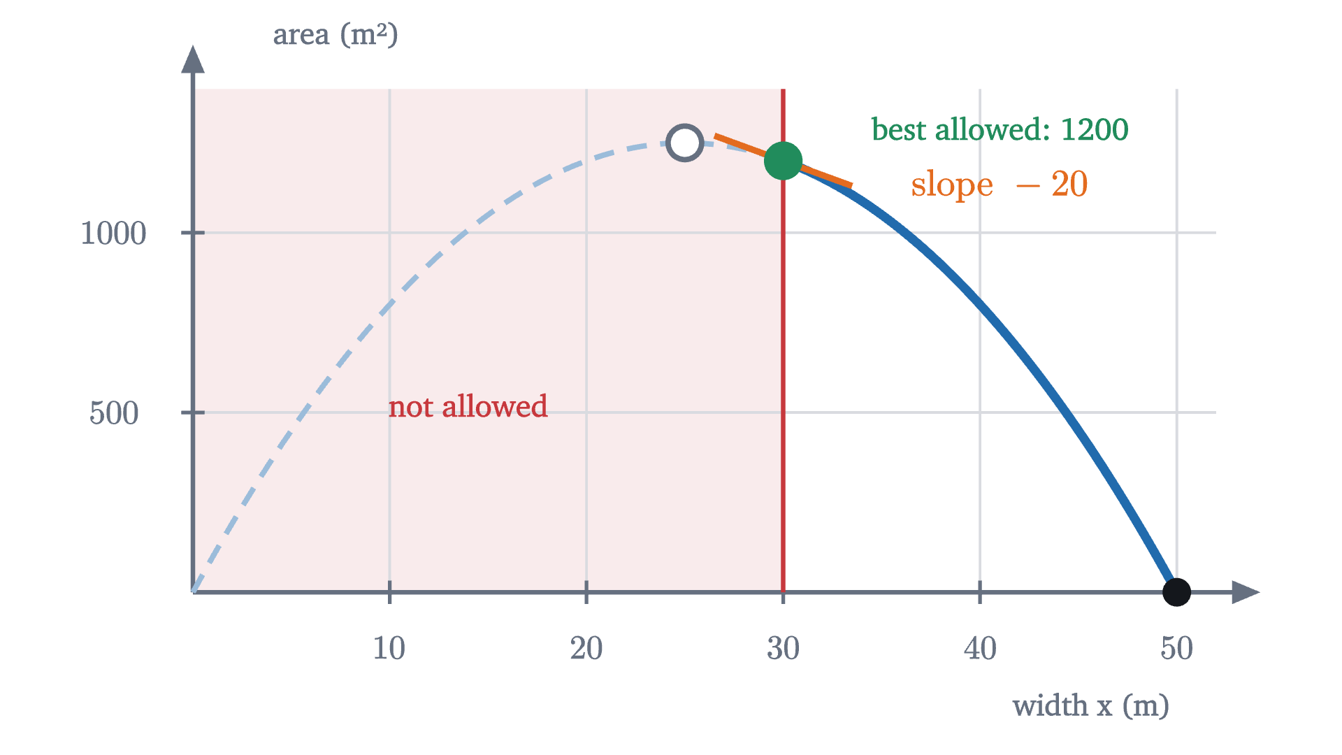 The same area function when the width must be at least 30 m. The top of the hill is outside the allowed interval, and the maximum is at the endpoint x = 30, where the slope is -20.