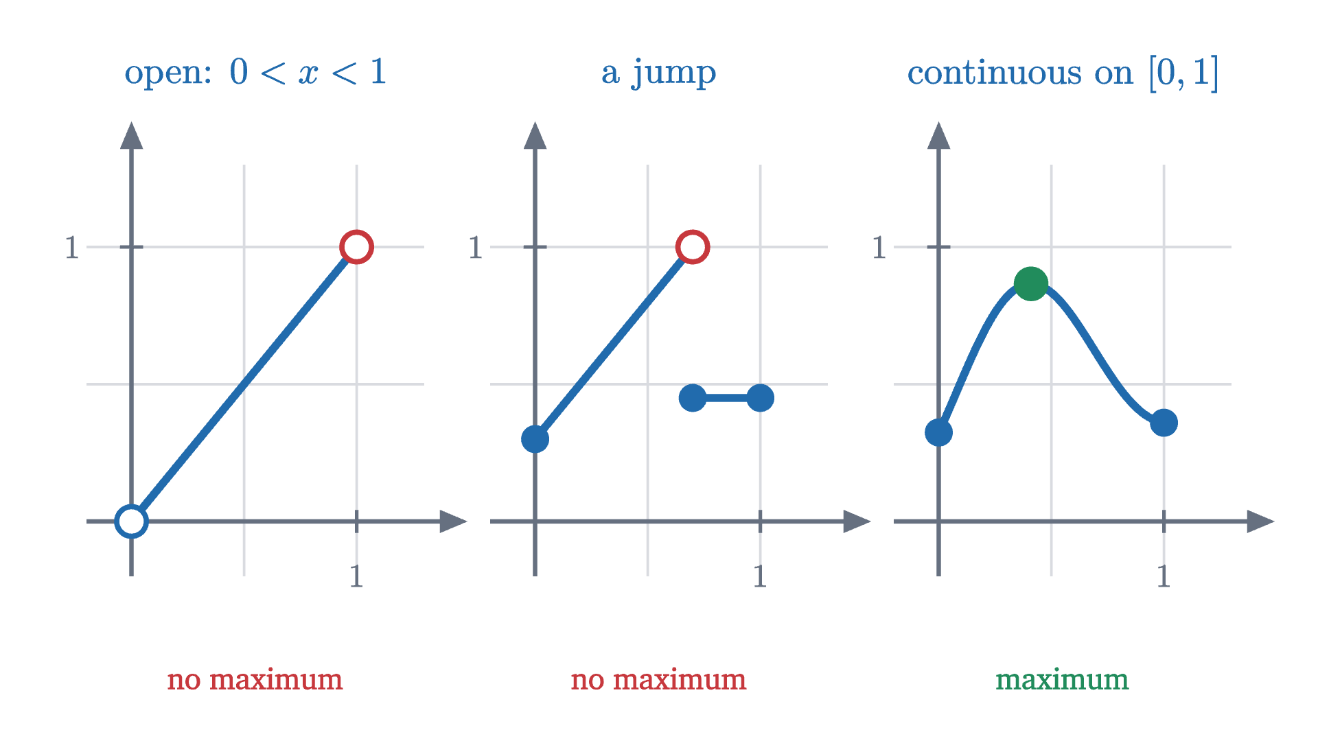 When is a highest point guaranteed? On an open interval the values of y = x approach 1 without reaching it. A function with a jump can do the same on a closed interval. A continuous function on a closed interval always attains a maximum.
