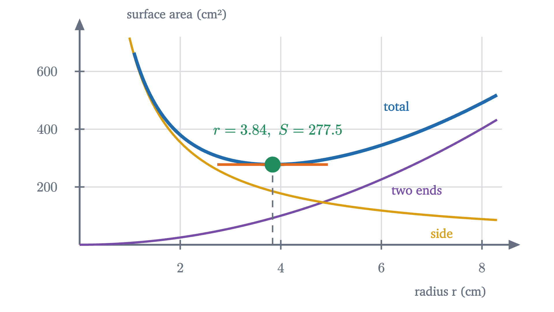 The surface area of a 355 cm³ can against its radius. The two ends (purple) need more metal as the can gets wider, and the side (gold) needs more as it gets narrower. Their sum (blue) is smallest at r \approx 3.84 cm.