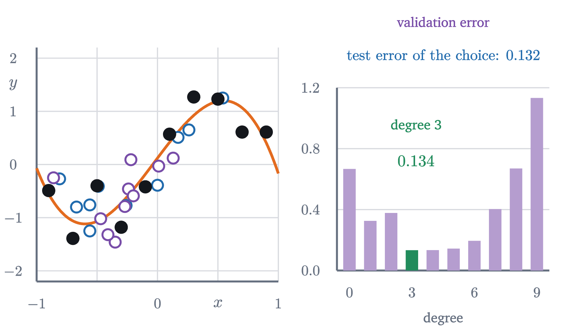 The three-way split. Left: training points (black), validation points (purple) and test points (blue), with the degree-3 fit. Right: the validation error of each degree. Degree 3 has the smallest, and its error on the untouched test set is reported once.