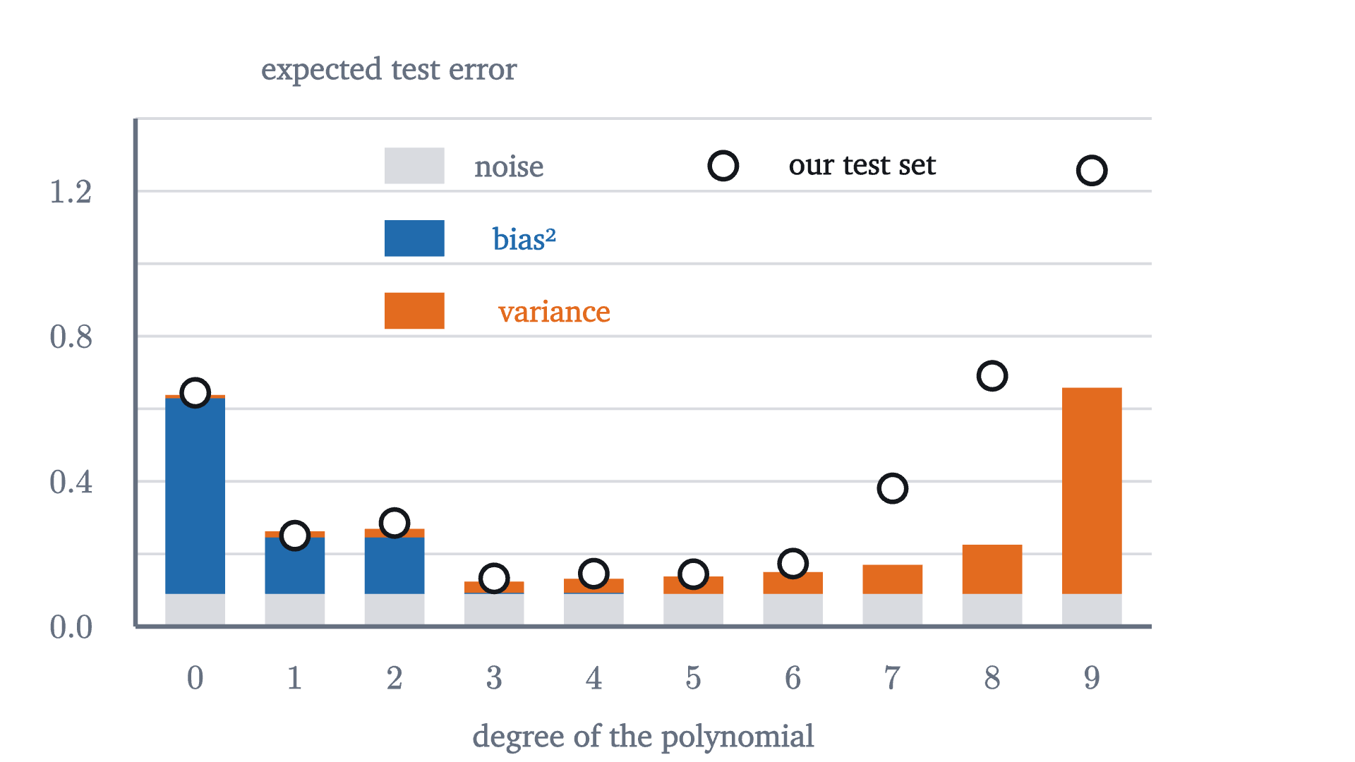 The expected test error of each degree, split by the theorem into noise (gray), squared bias (blue) and variance (orange), averaged over inputs from -0.9 to 0.9 and computed exactly in the scene. The rings are the test errors measured on our twenty points.