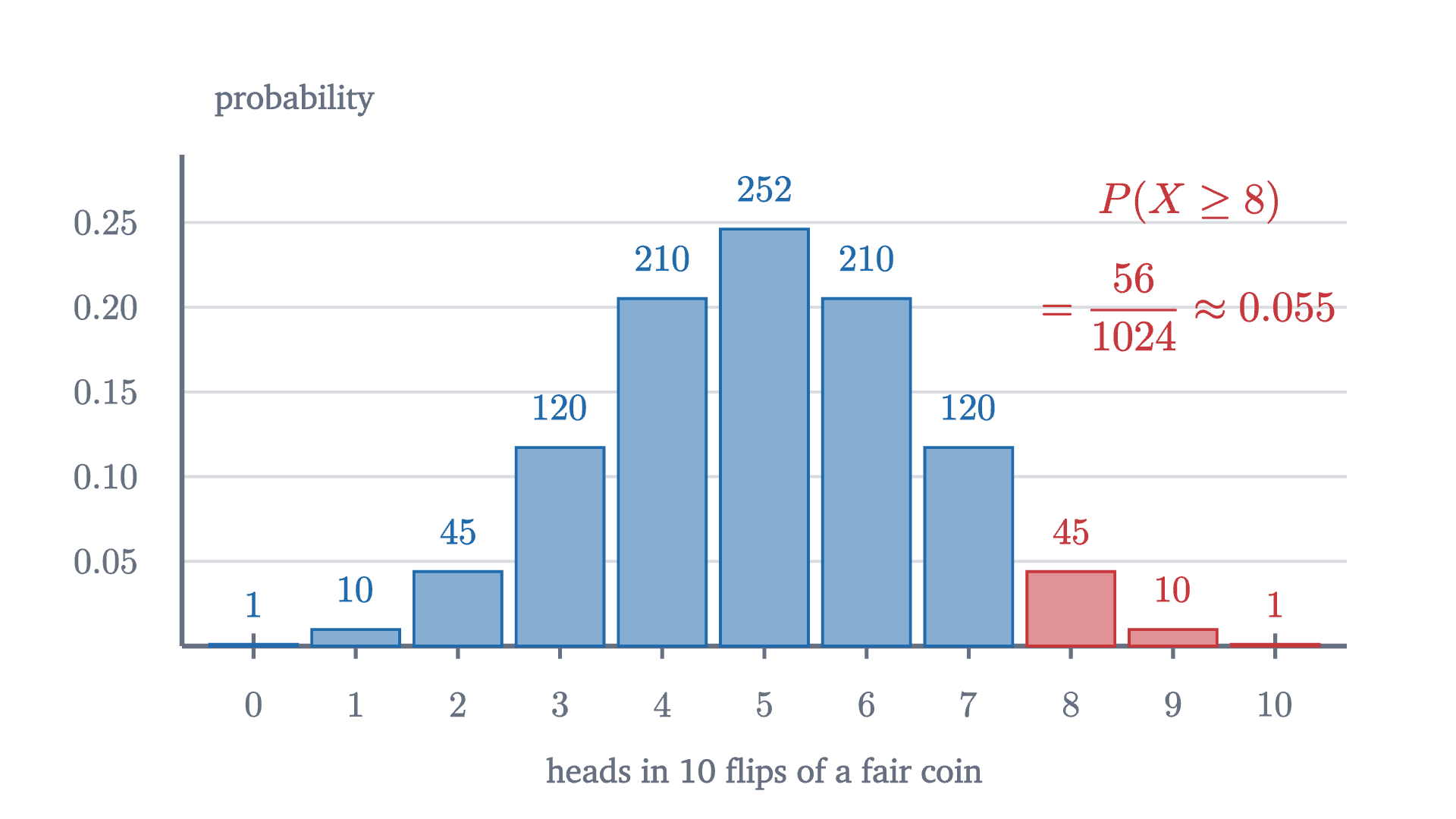 The distribution of the number of heads in 10 flips of a fair coin. The number over each bar counts the sequences, out of 1024, with that many heads. The red bars are the outcomes with 8 or more heads, and together they hold 56 of the 1024 sequences.