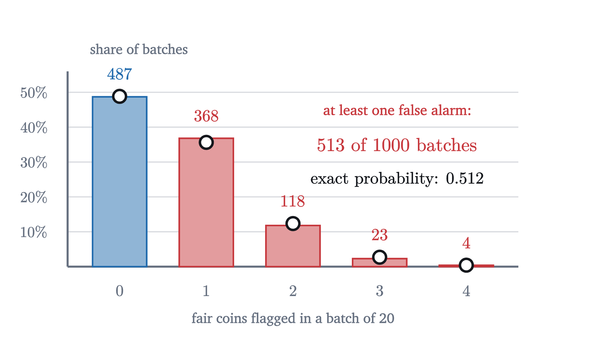 The twenty-coin experiment repeated 1000 times, always with fair coins. The bars show how many of the 1000 batches produced 0, 1, 2, 3 or 4 false alarms, and the rings show the exact binomial probabilities. About half of the batches flag at least one fair coin.