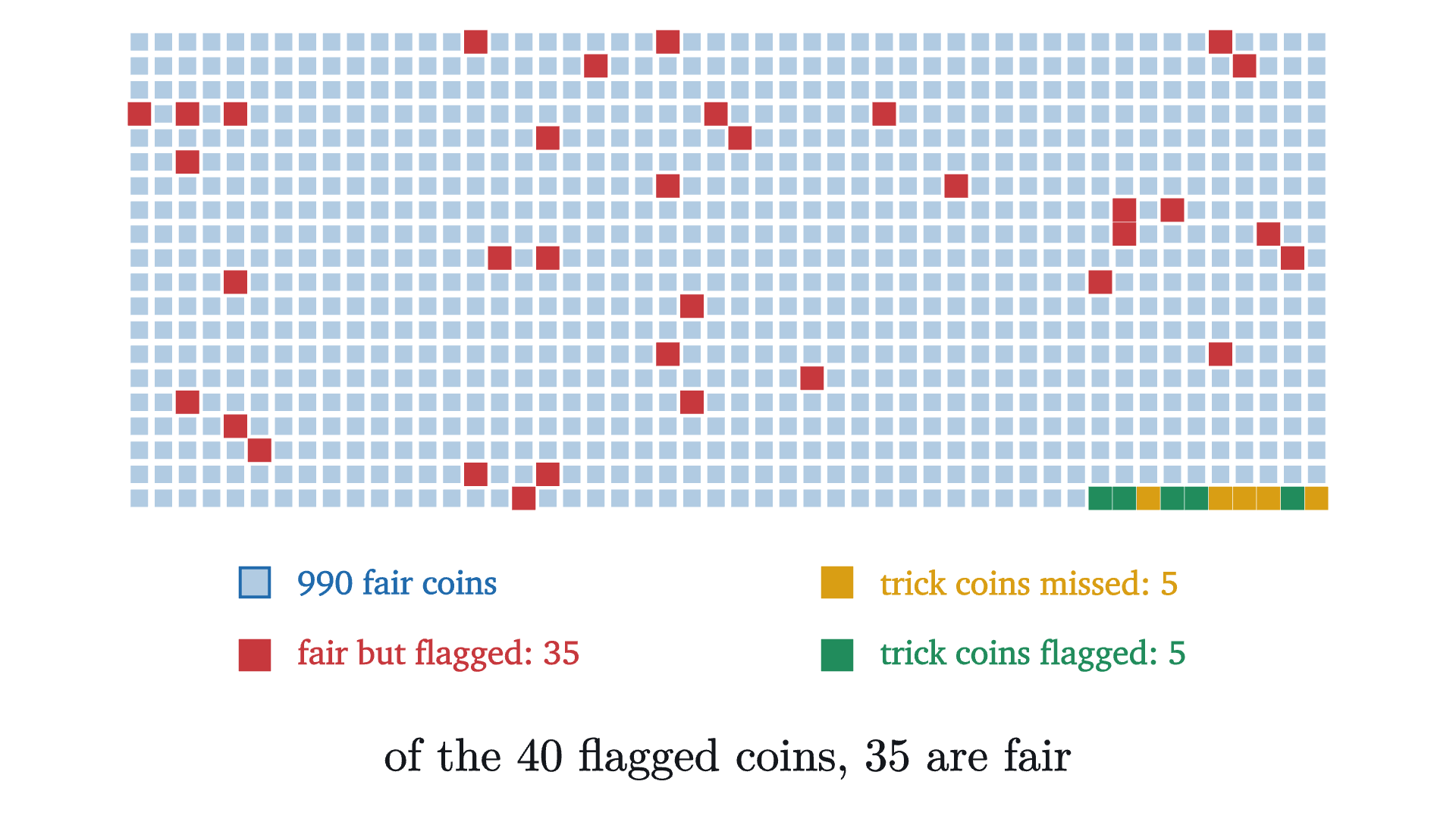 A simulation of ten such jars: 990 fair coins and 10 trick coins (bottom right), each flipped 100 times and tested with the rule of the previous figure. Red squares are fair coins that were flagged. Most of the flagged coins are fair, even though each fair coin had only a 3.5% chance of being flagged.