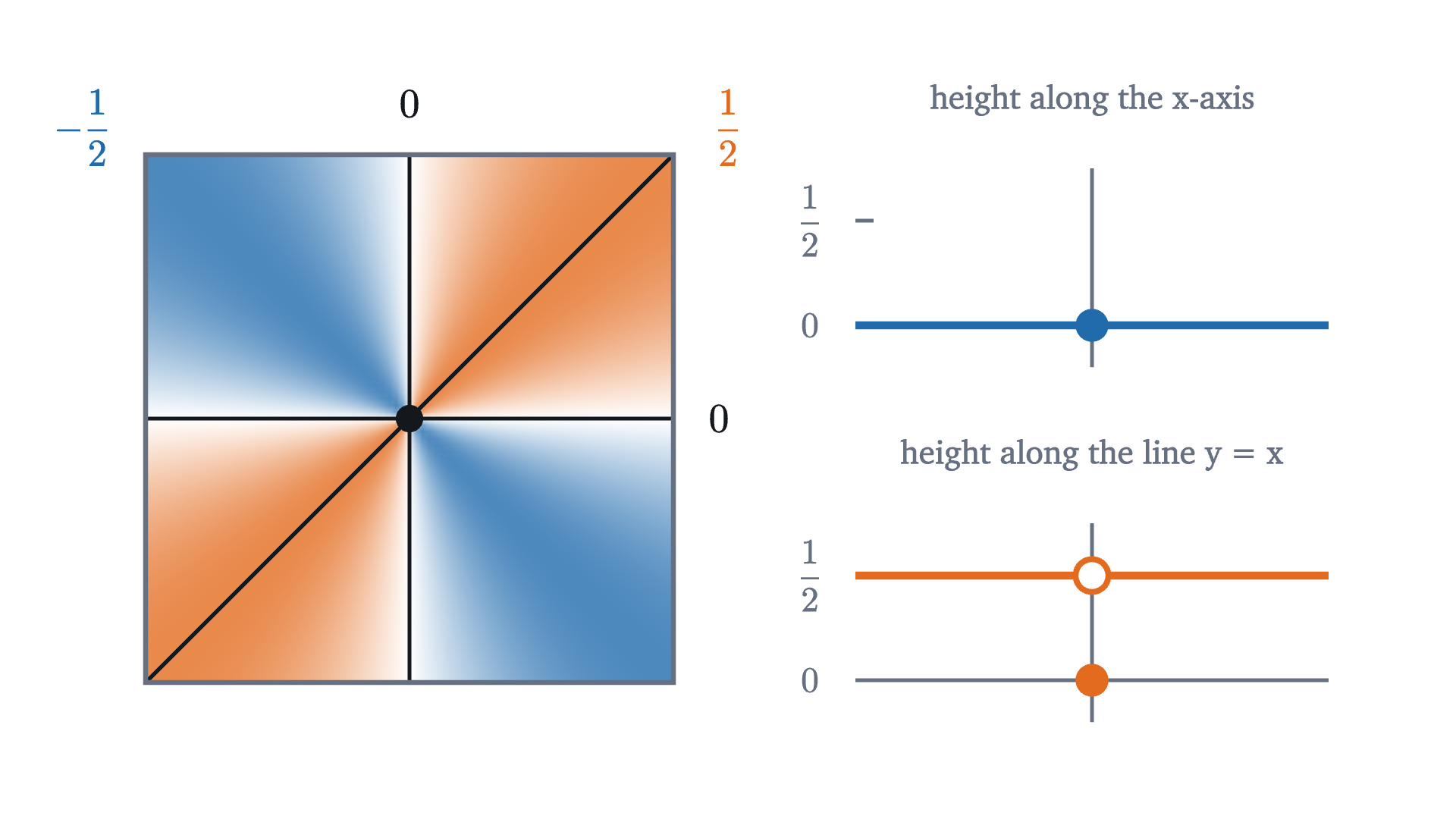 The function g(x, y) = \frac{xy}{x^2 + y^2}, with g(0,0) = 0, colored by value: orange where positive, blue where negative. It is constant along each line through the origin. Along the axes it is 0, so both partial derivatives at the origin are 0, but along the line y = x it jumps from \frac12 to 0 at the origin.