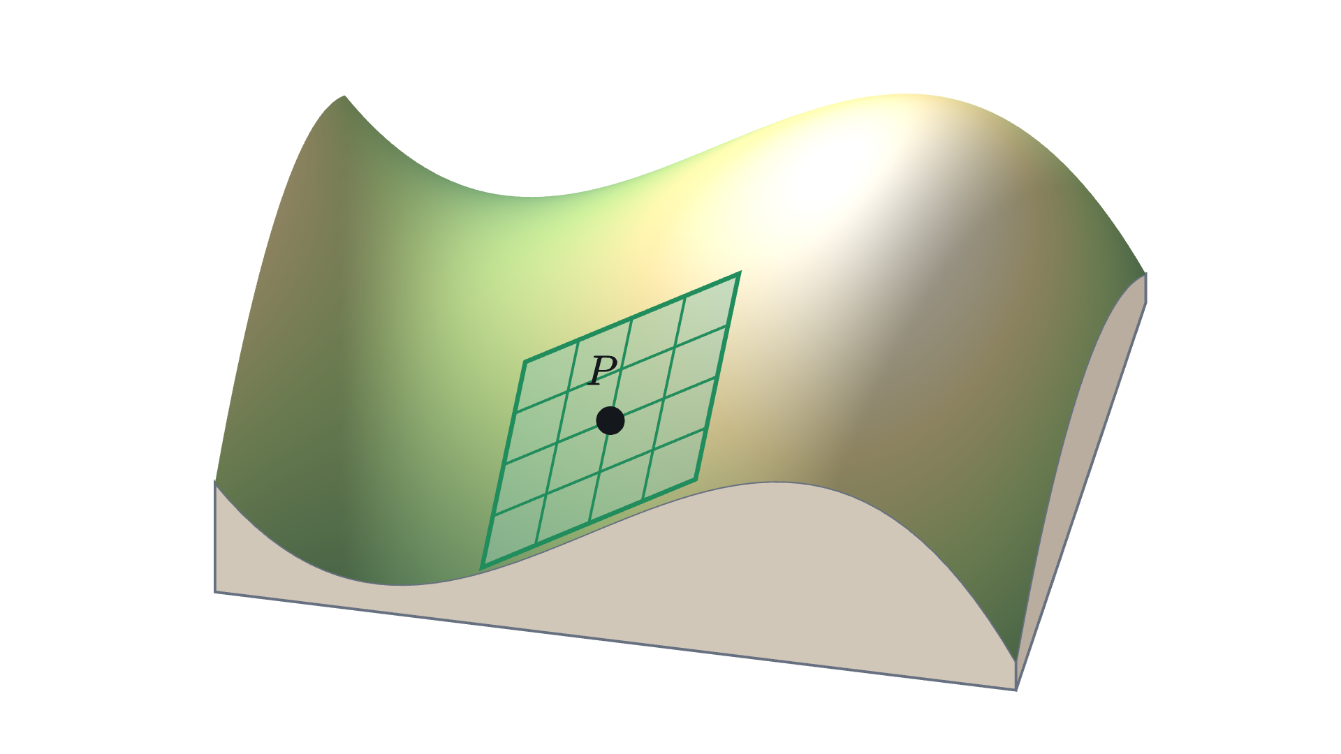 The tangent plane to the hill at P, the graph of the linear approximation L(x, y) = 5 + 3x + 2(y + 1), drawn over a square one kilometer on a side. Near P the plane and the surface are hard to tell apart; farther away the surface curves off it.