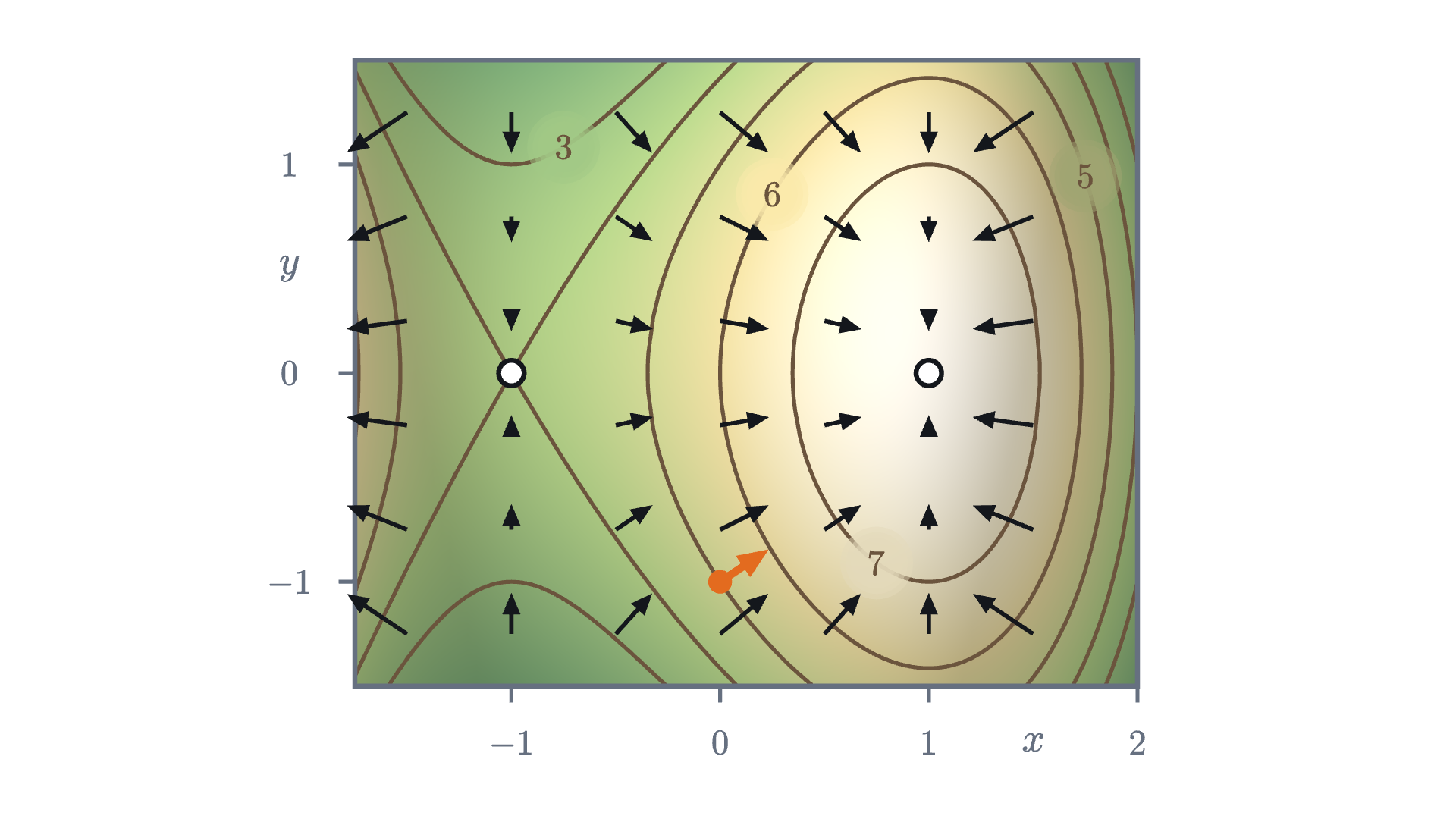 The gradient \nabla f = (3 - 3x^2, -2y) of the hill, drawn as an arrow at each point of a grid on the contour map. Every arrow crosses the contour through its tail at a right angle and points to higher ground. The arrows are long where the contours are close and shrink to nothing at the summit and the pass.