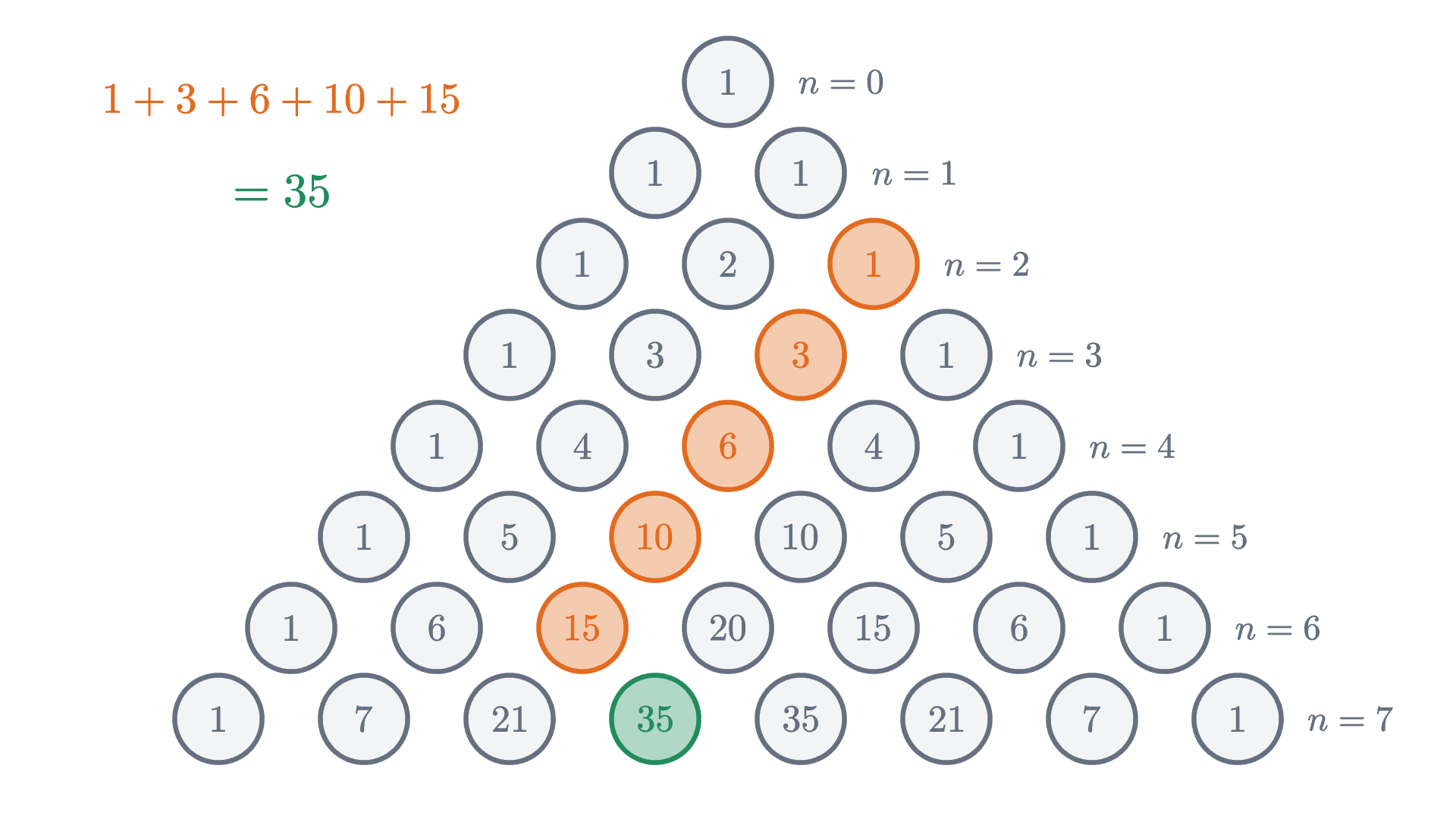 The entries \binom{2}{2} to \binom{6}{2} run down a diagonal of Pascal's triangle, and their sum is the entry below the end of the diagonal, one step to the other side. The shape gives the result its informal name, the hockey stick identity.