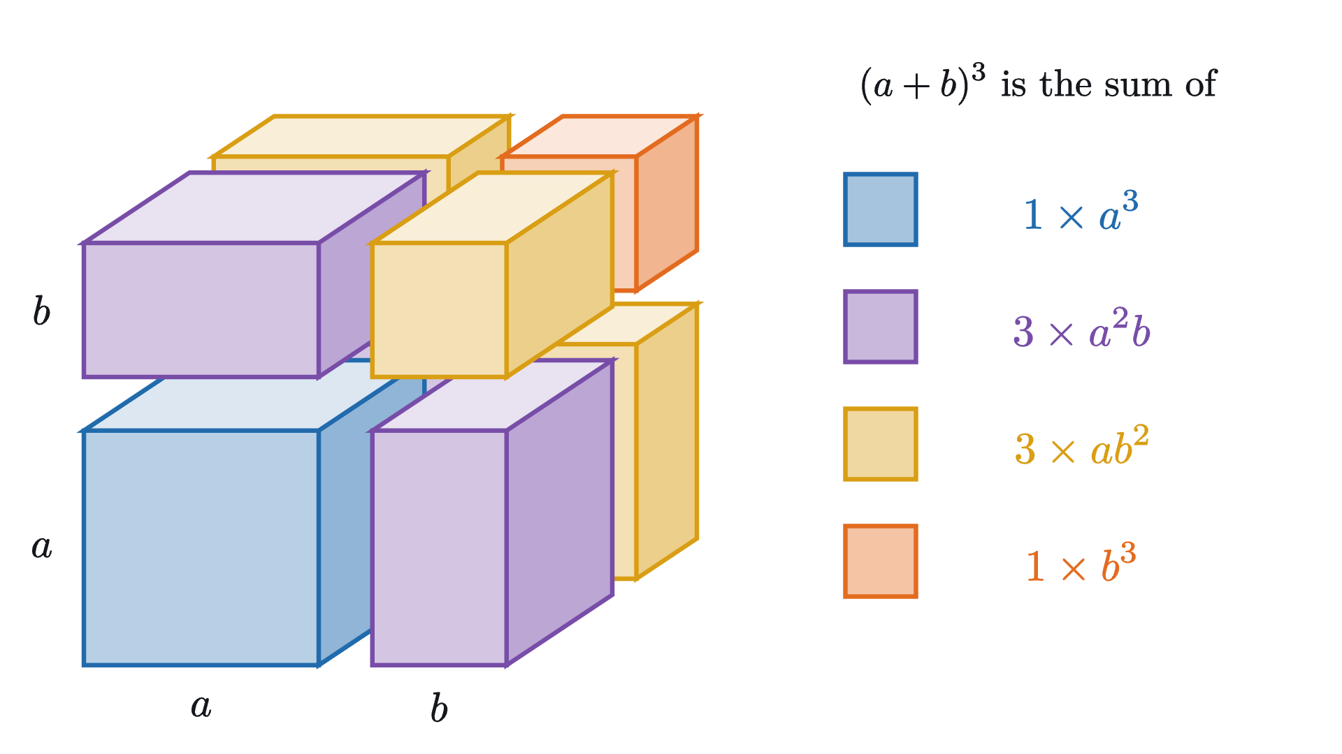 A cube of side a + b cut by three planes into eight blocks, drawn pulled apart. There is one cube a^3, three slabs a^2b, three rods ab^2 and one small cube b^3, so (a+b)^3 = a^3 + 3a^2b + 3ab^2 + b^3.