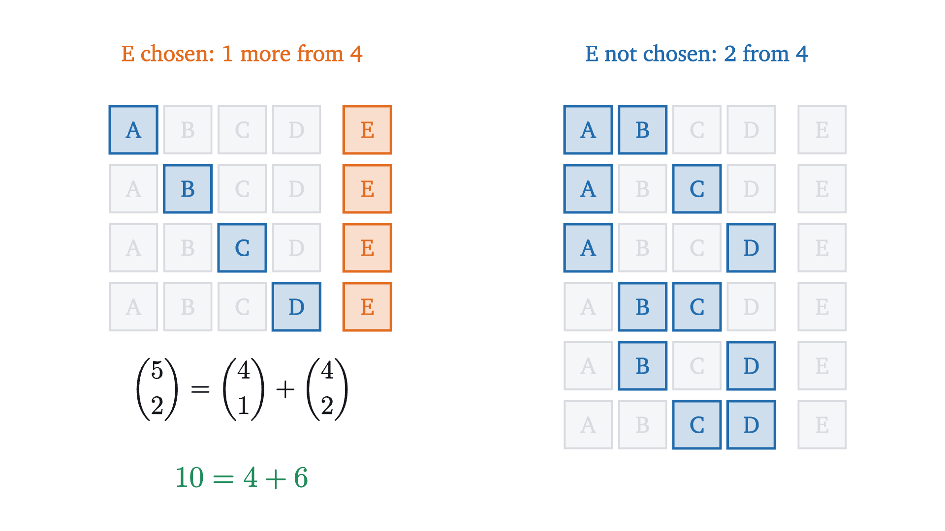 Pascal's rule for choosing 2 letters out of 5. The ten choices split according to whether the last letter, E, is chosen. If it is, one more letter is needed from the other four. If it is not, both letters come from the other four.