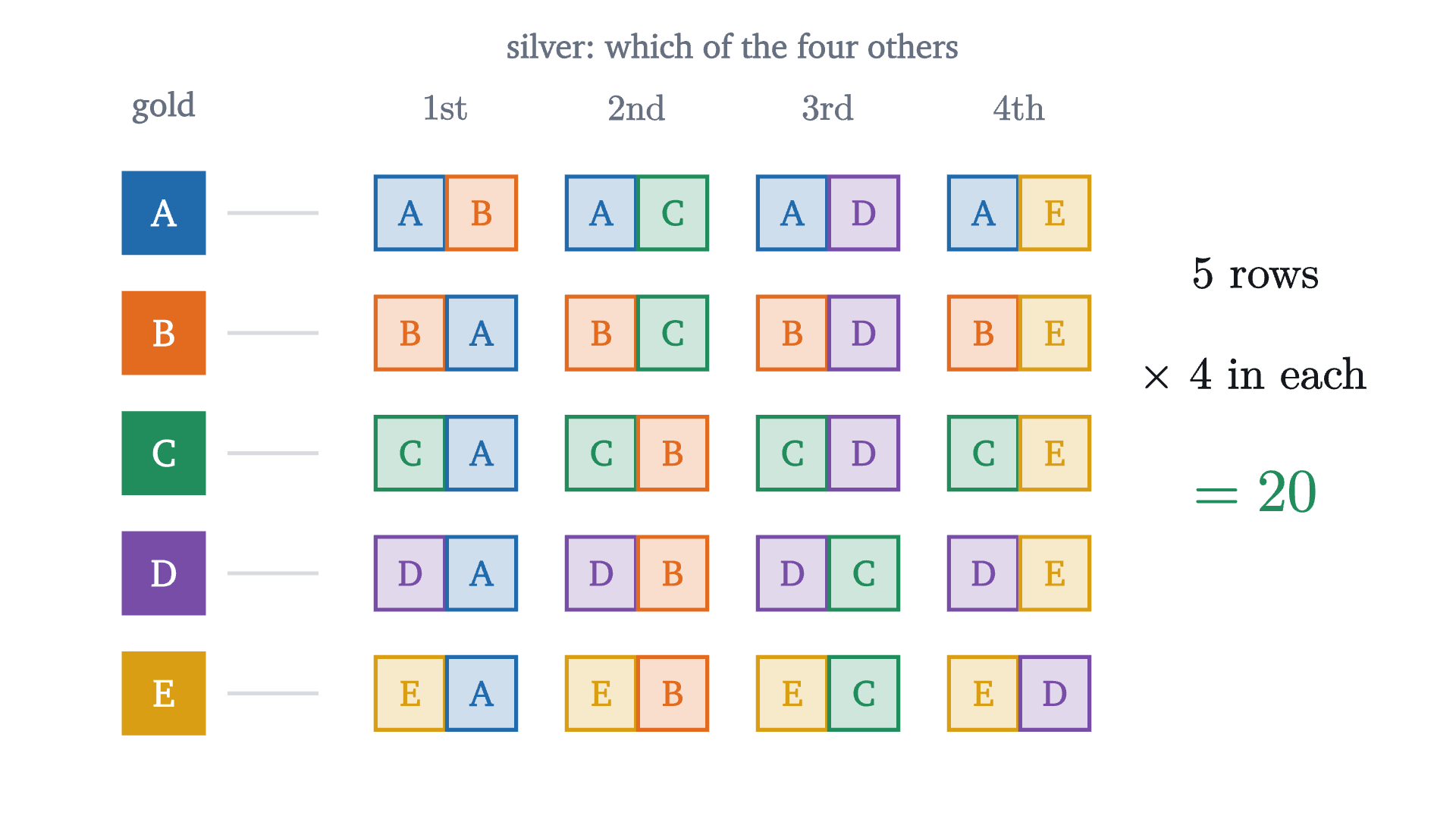 The 20 ways to award gold and silver to five runners, one row for each gold medalist. The rows list different silver medalists, but every row has exactly four entries, so the total is 5 rows of 4.