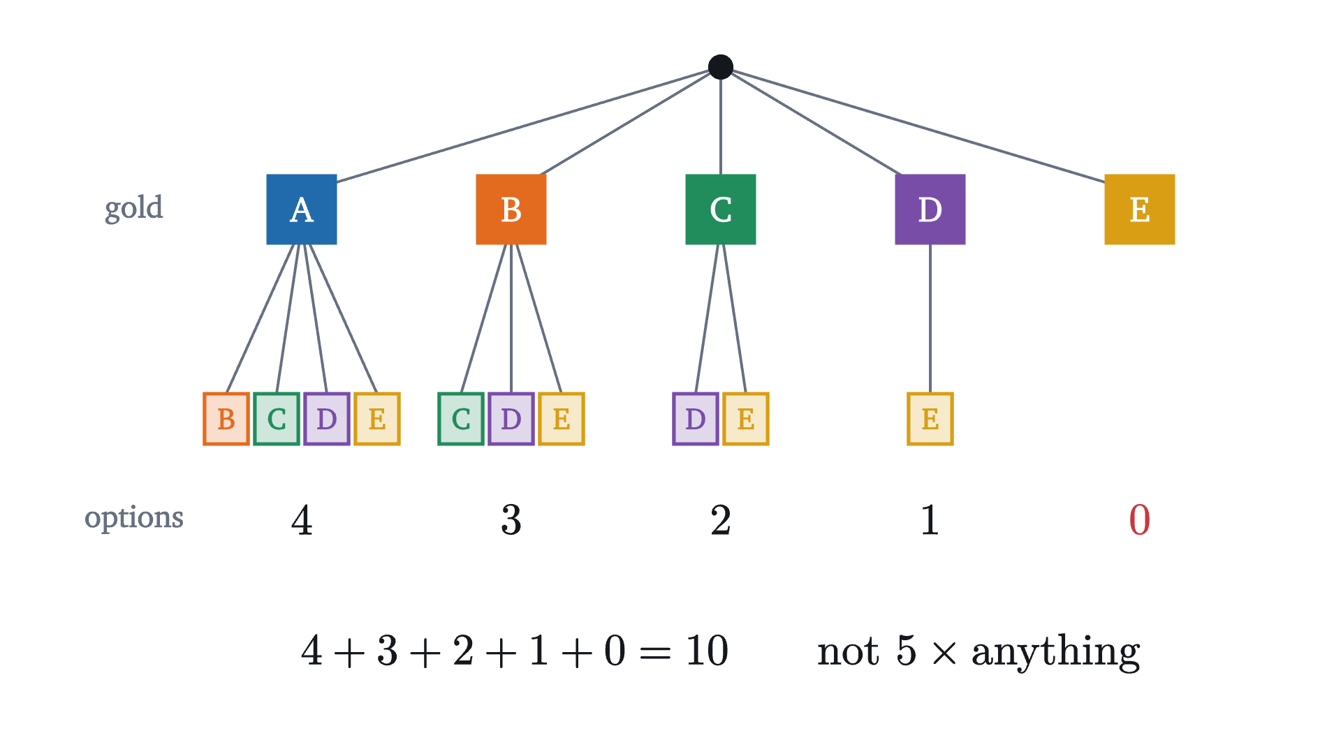 A count where the product rule does not apply. If the silver medalist must come later in the alphabet than the gold medalist, the five gold medalists leave 4, 3, 2, 1 and 0 options. The branches have different sizes, so they must be added.