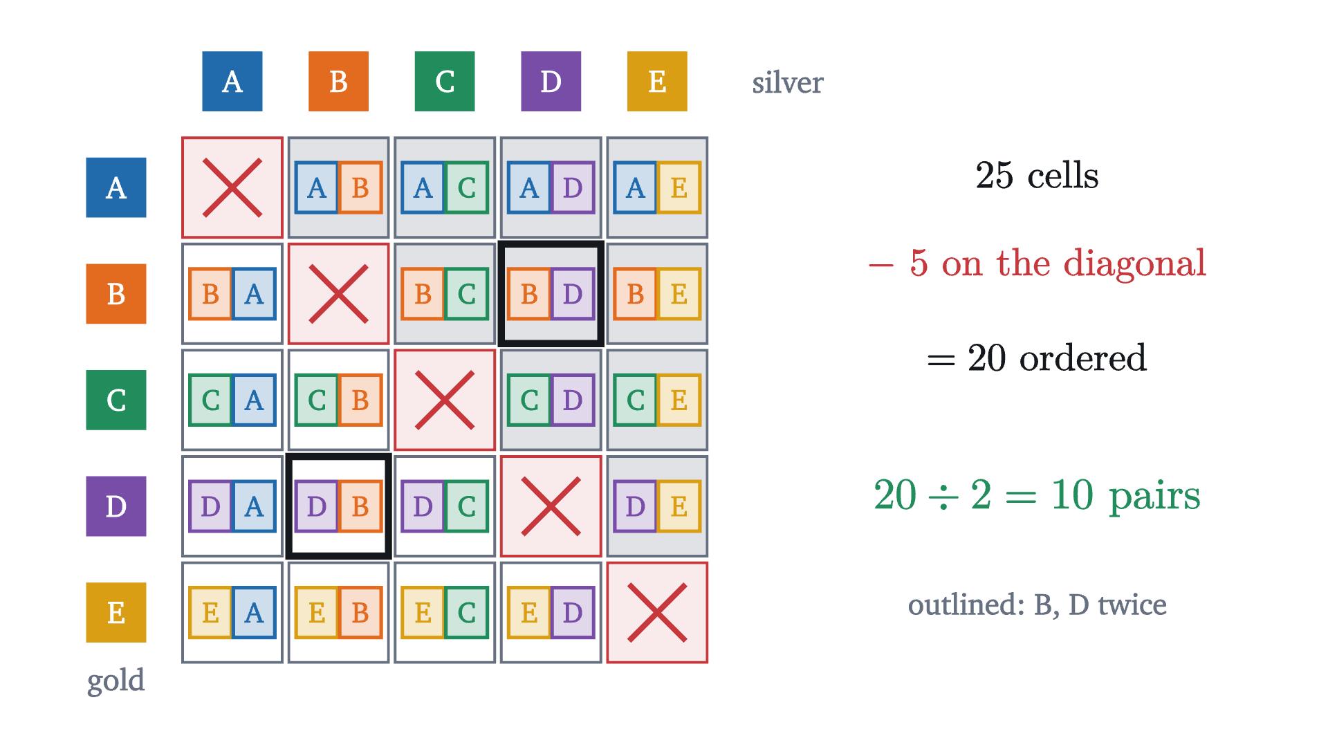 Every way to give gold (rows) and silver (columns) to five runners. The diagonal is impossible, since nobody wins both. Each cell in the shaded upper triangle has a mirror image below the diagonal with the same two runners, so the 20 ordered outcomes contain 10 different pairs.