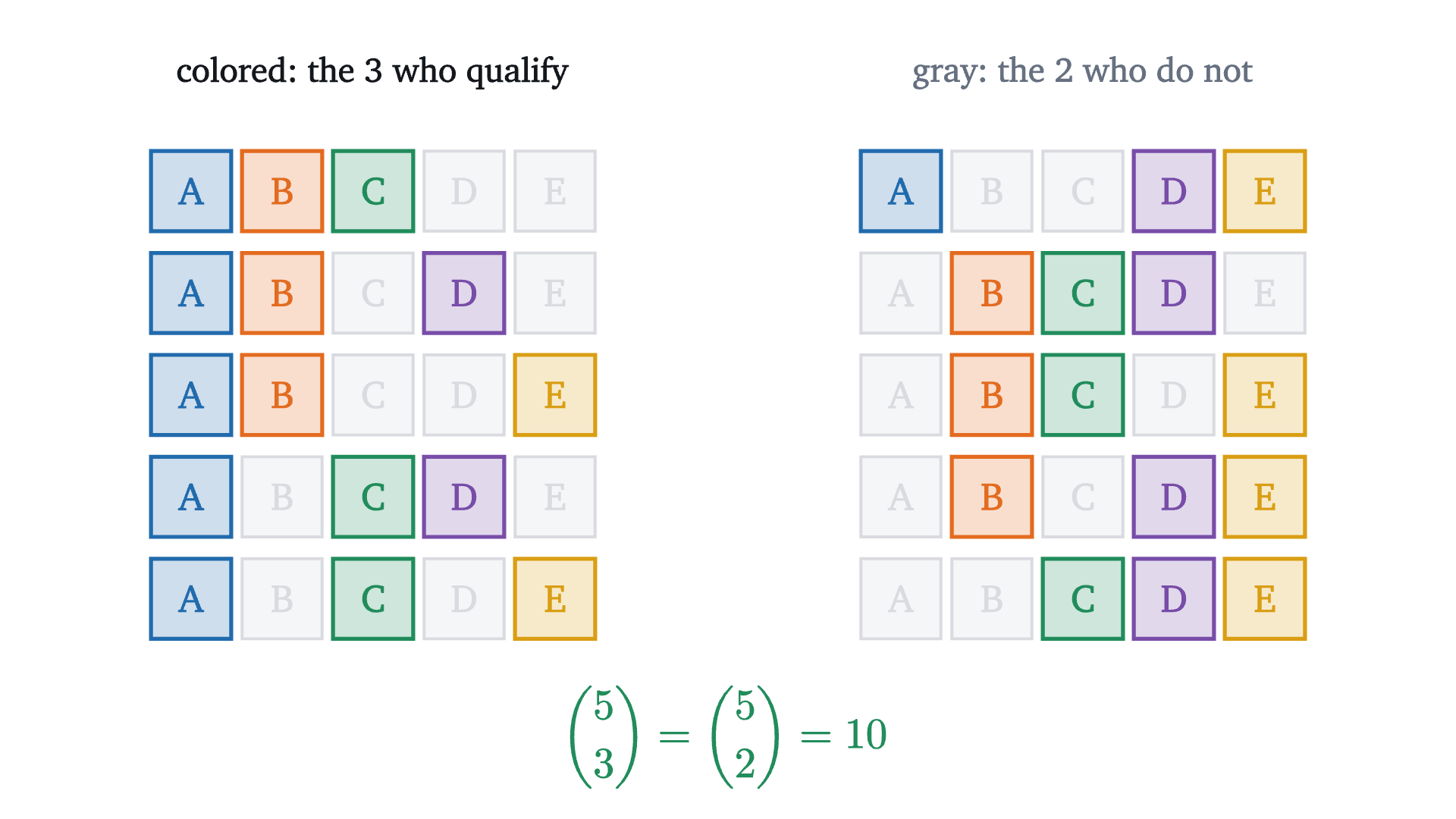 The ten groups of three runners. In each row the colored tiles are the three who qualify and the gray tiles are the two who do not. Read by its colored tiles the picture lists every 3-combination; read by its gray tiles it lists every 2-combination.