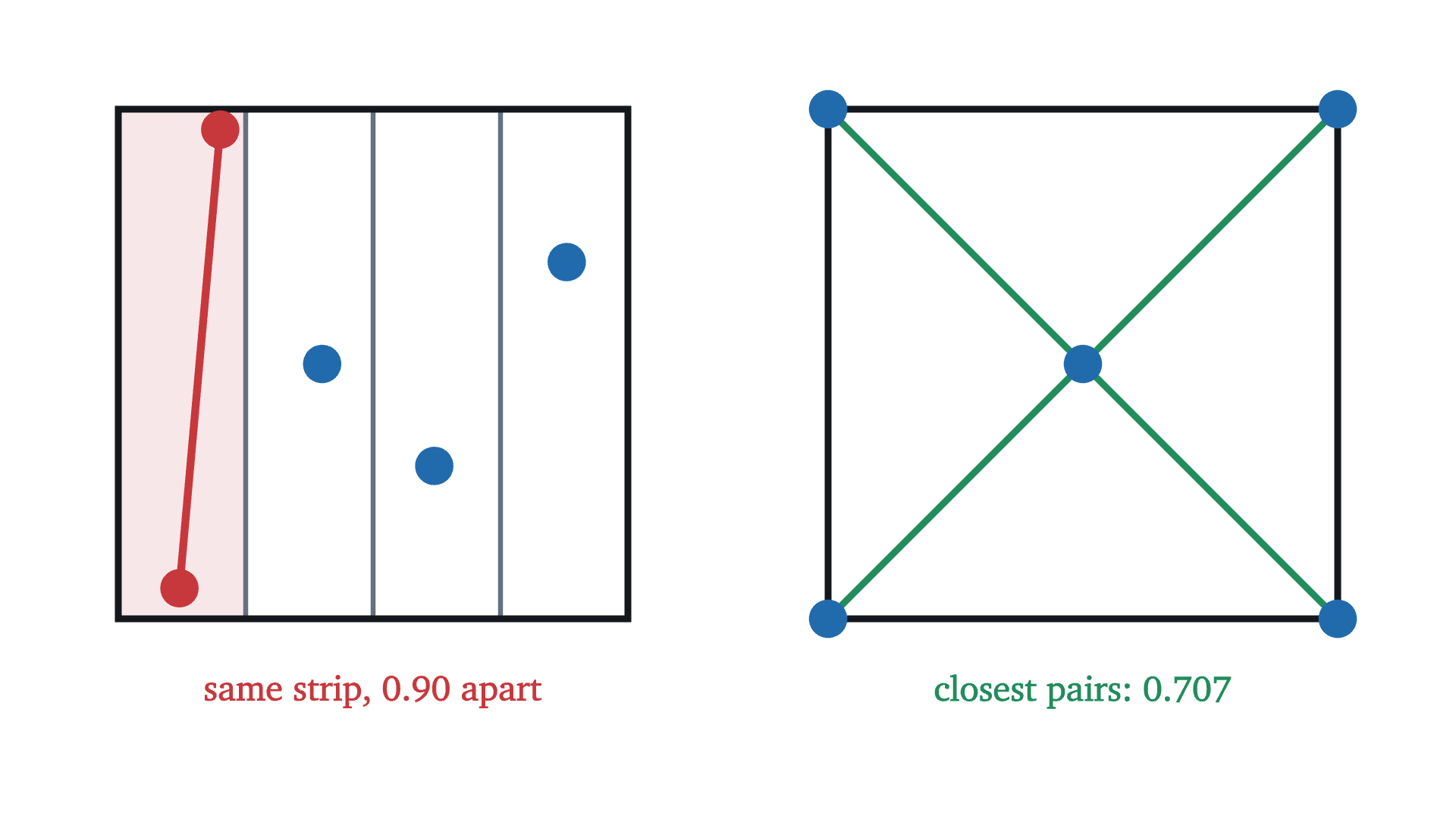 Left: with four vertical strips as holes, two points must share a strip, but they can be nearly as far apart as the square is tall. Right: the four corners and the center are five points in which every pair is at least 0.707 apart, so the bound from the quarter squares cannot be improved.