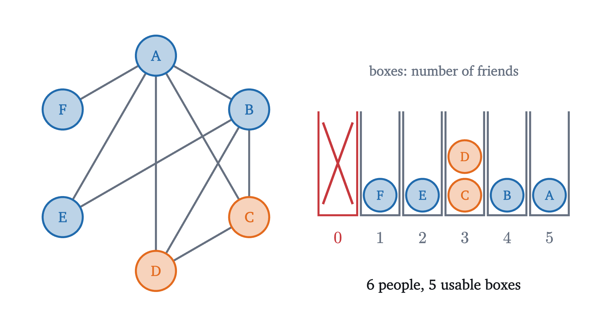 Six people at a party, with lines joining friends, sorted into boxes by number of friends. Someone has five friends, so nobody can have zero, and the box for 0 is unusable. Six people in the five remaining boxes forces a shared box: two people here have three friends each.