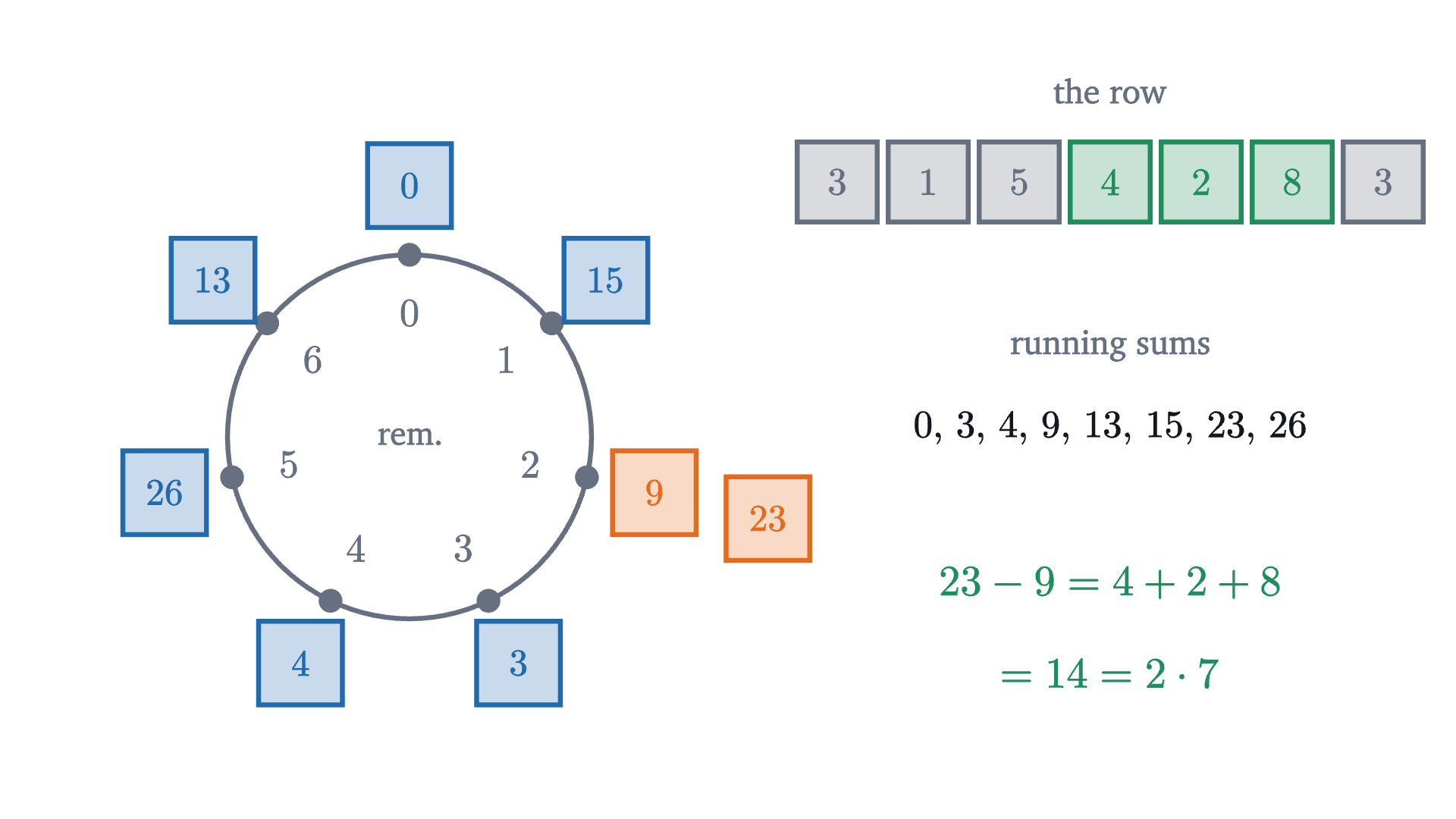 Seven integers and their eight running sums, starting from 0. The running sums are placed around a clock of the seven possible remainders on division by 7. Two of them, 9 and 23, land on the same remainder, so the block between them, 4 + 2 + 8, is a multiple of 7.
