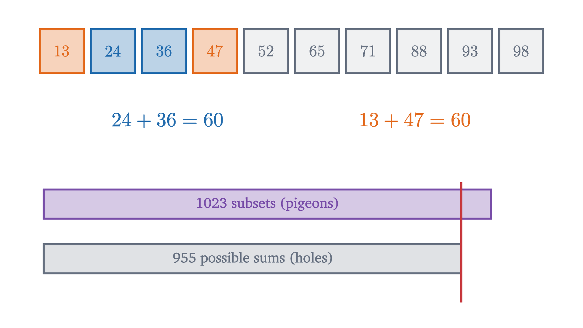 Ten numbers between 1 and 100. Their 1023 non-empty subsets have sums between 1 and 955, so two subsets must have the same sum. For these ten numbers a search finds 24 + 36 = 13 + 47.
