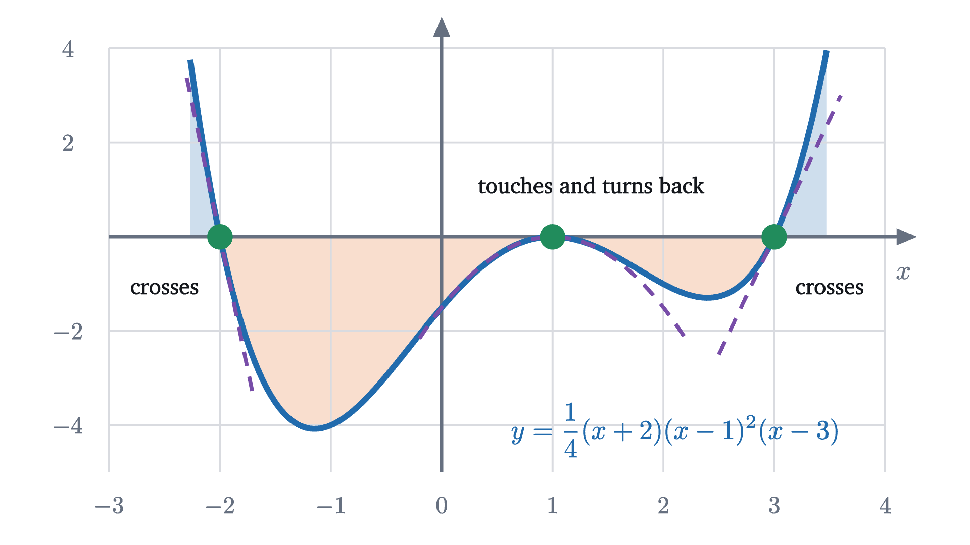 The graph of h(x) = \frac14(x + 2)(x - 1)^2(x - 3), shaded where it is positive (blue) and negative (orange). Near each root it follows the dashed curve obtained by freezing the other factors at their values there: a line at the simple roots -2 and 3, and a parabola at the double root 1.