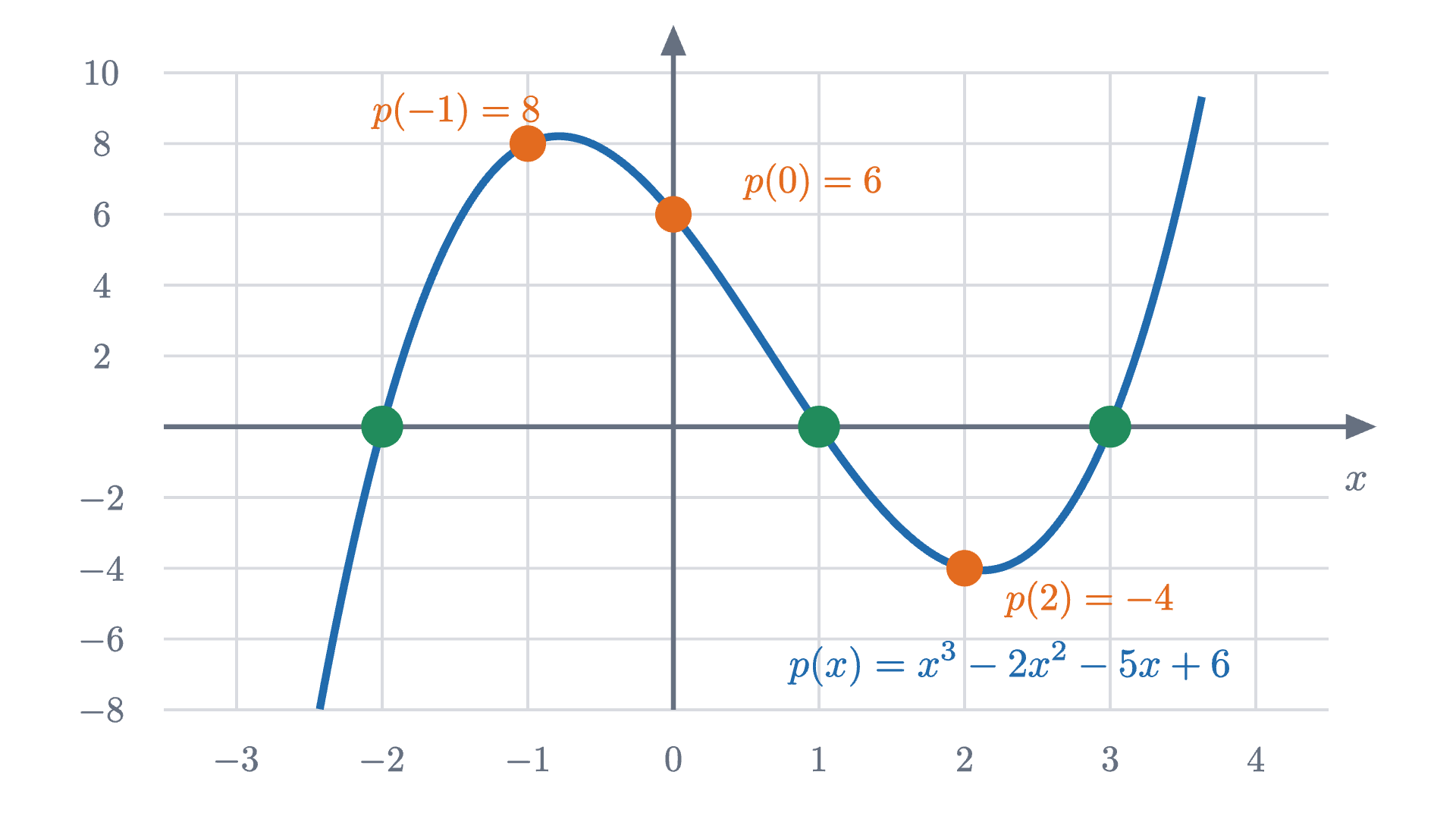 The graph of p(x) = x^3 - 2x^2 - 5x + 6, with its value marked at each whole number from -2 to 3. The value is 0 at x = -2, x = 1 and x = 3 (green), and those are the three roots.