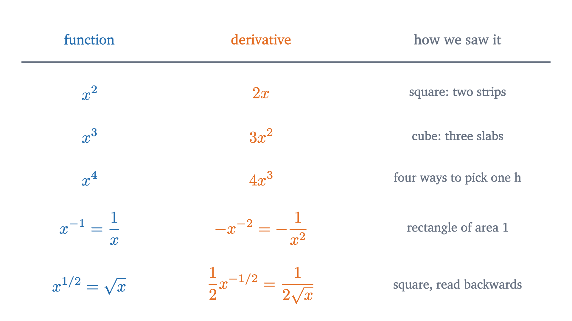 Five powers of x and their derivatives. In each row the exponent comes down in front and the power drops by one.