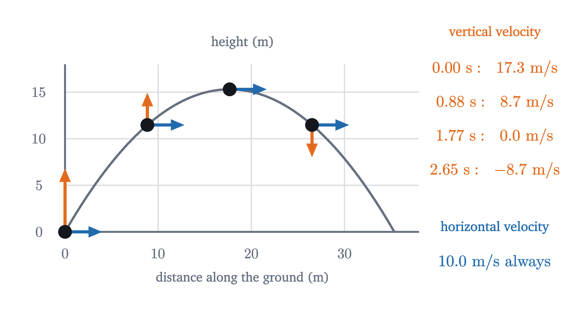 The 60 degree kick at four moments a quarter of the flight apart. The horizontal part of the velocity (blue) is the same every time; the vertical part (orange) shrinks, vanishes at the top and reverses.