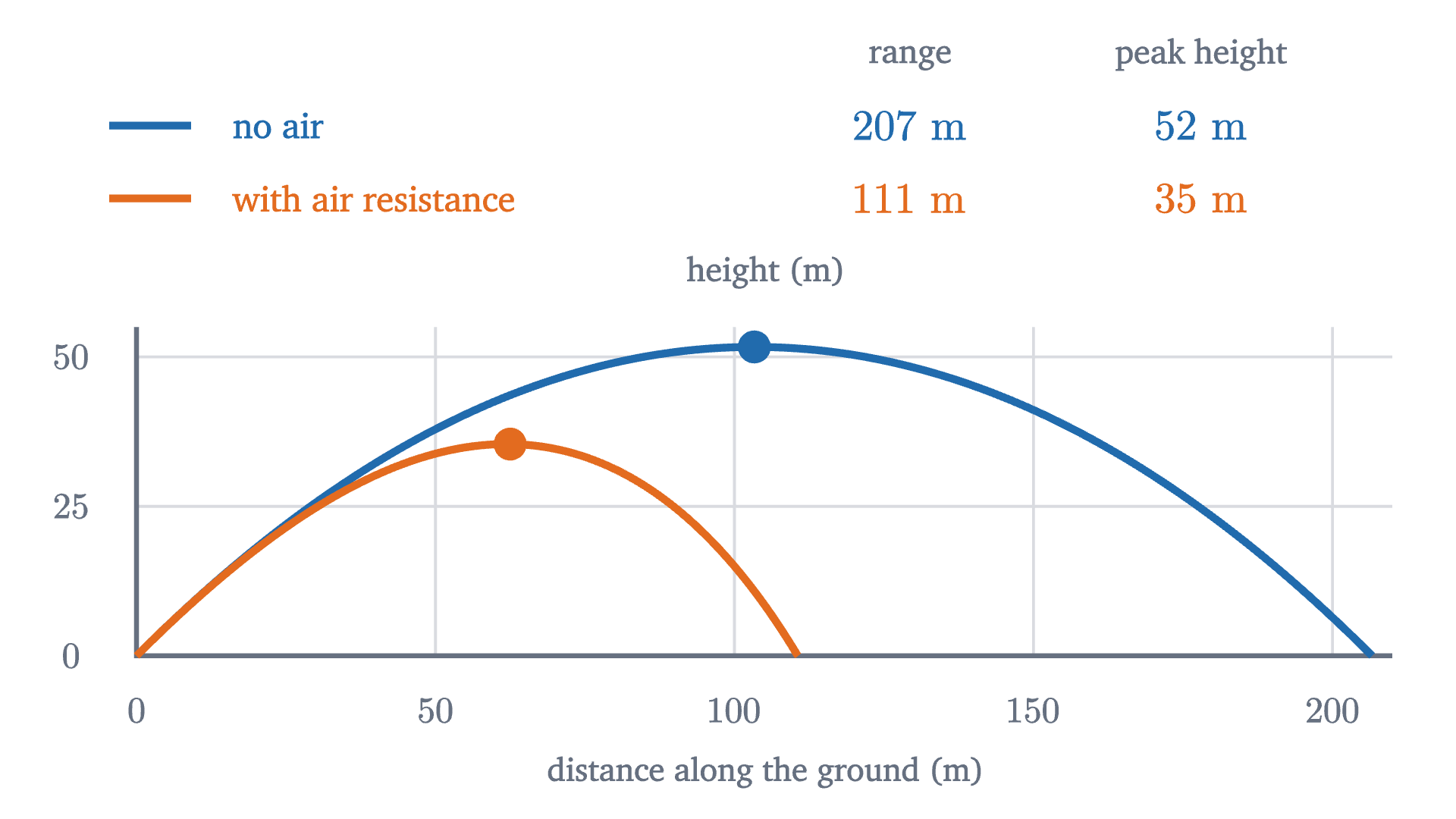 A baseball hit at 45 m/s and 45 degrees: the parabola it would follow with no air, and a path computed with air resistance proportional to the square of the speed, for a ball whose terminal speed is 40 m/s. The table above the plot gives the range and the peak height of each path, and a dot marks each peak.