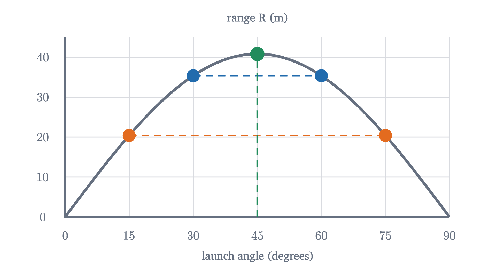 Range against launch angle for a launch speed of 20 m/s on level ground. The curve is symmetric about 45 degrees, where it peaks at 40.8 m; angles equally far from 45 degrees on either side give the same range.