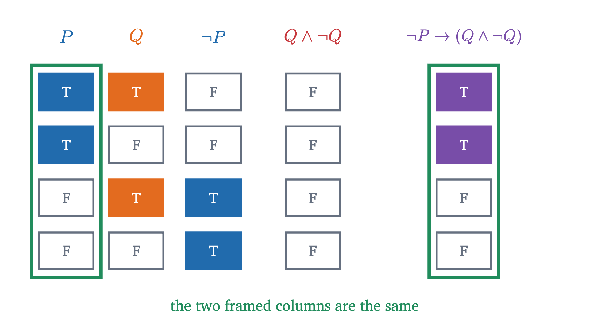 The truth table of \lnot P \to (Q \land \lnot Q). The contradiction Q \land \lnot Q is false in every row, so the conditional is true exactly in the rows where P is true.