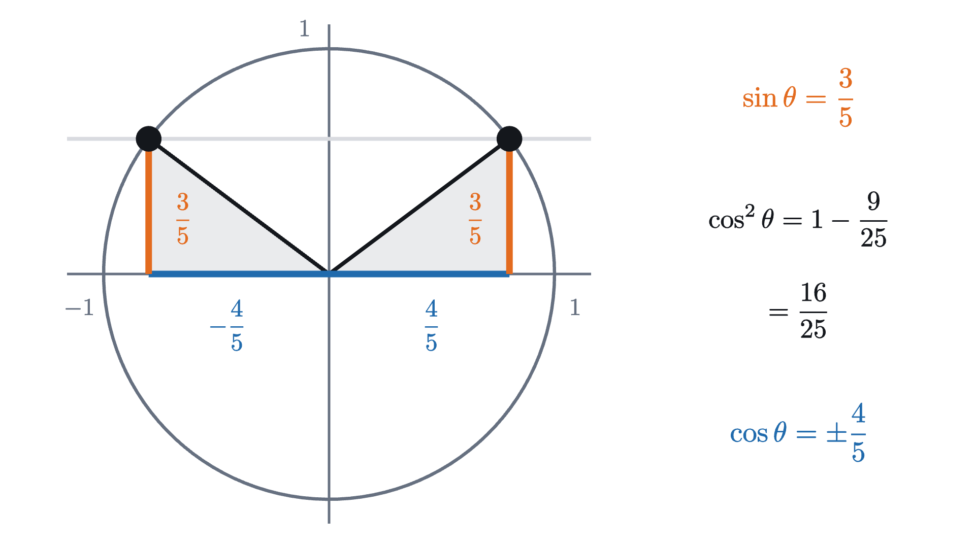 The horizontal line at height \frac{3}{5} meets the unit circle in two points. They have the same sine and opposite cosines, \frac{4}{5} and -\frac{4}{5}, which is why the identity gives \cos\theta only up to sign.