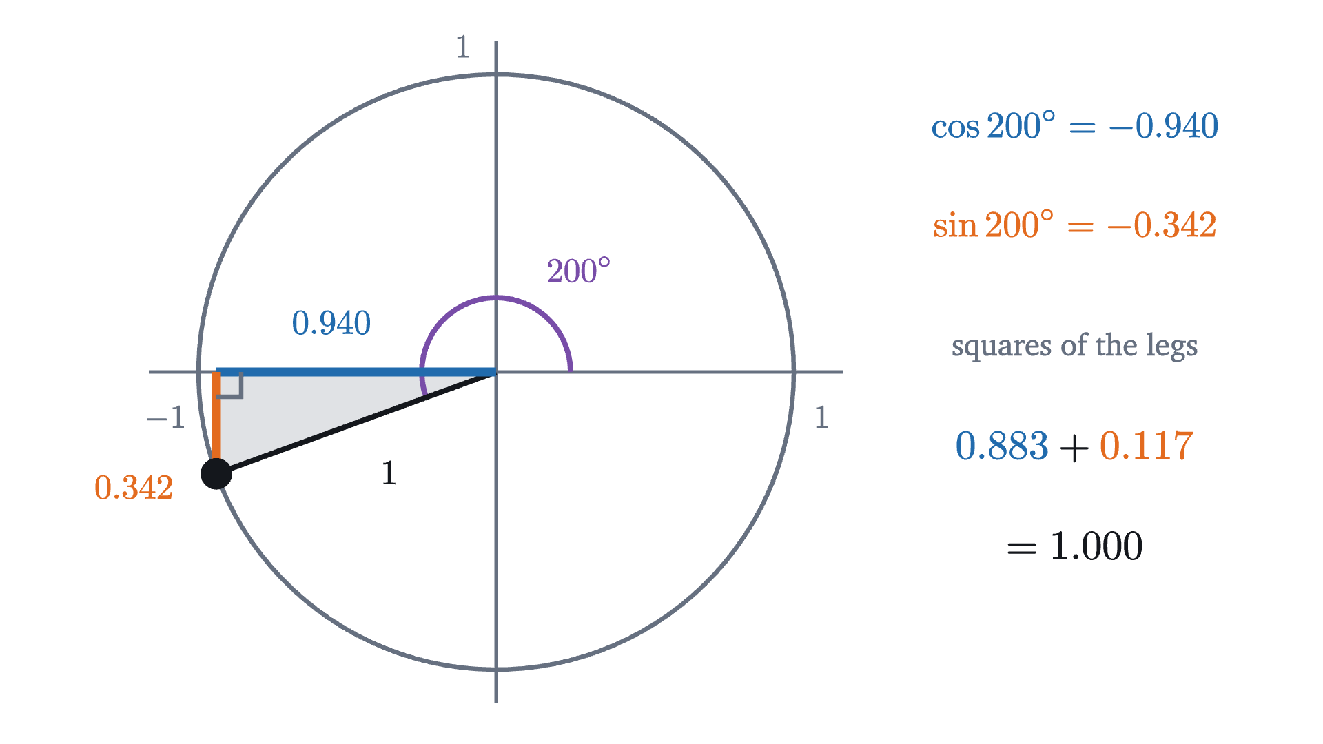 The point of the unit circle at 200° lies in the third quadrant. The triangle under it has legs of length 0.940 and 0.342, the sizes of the two negative coordinates, and their squares still add to 1.